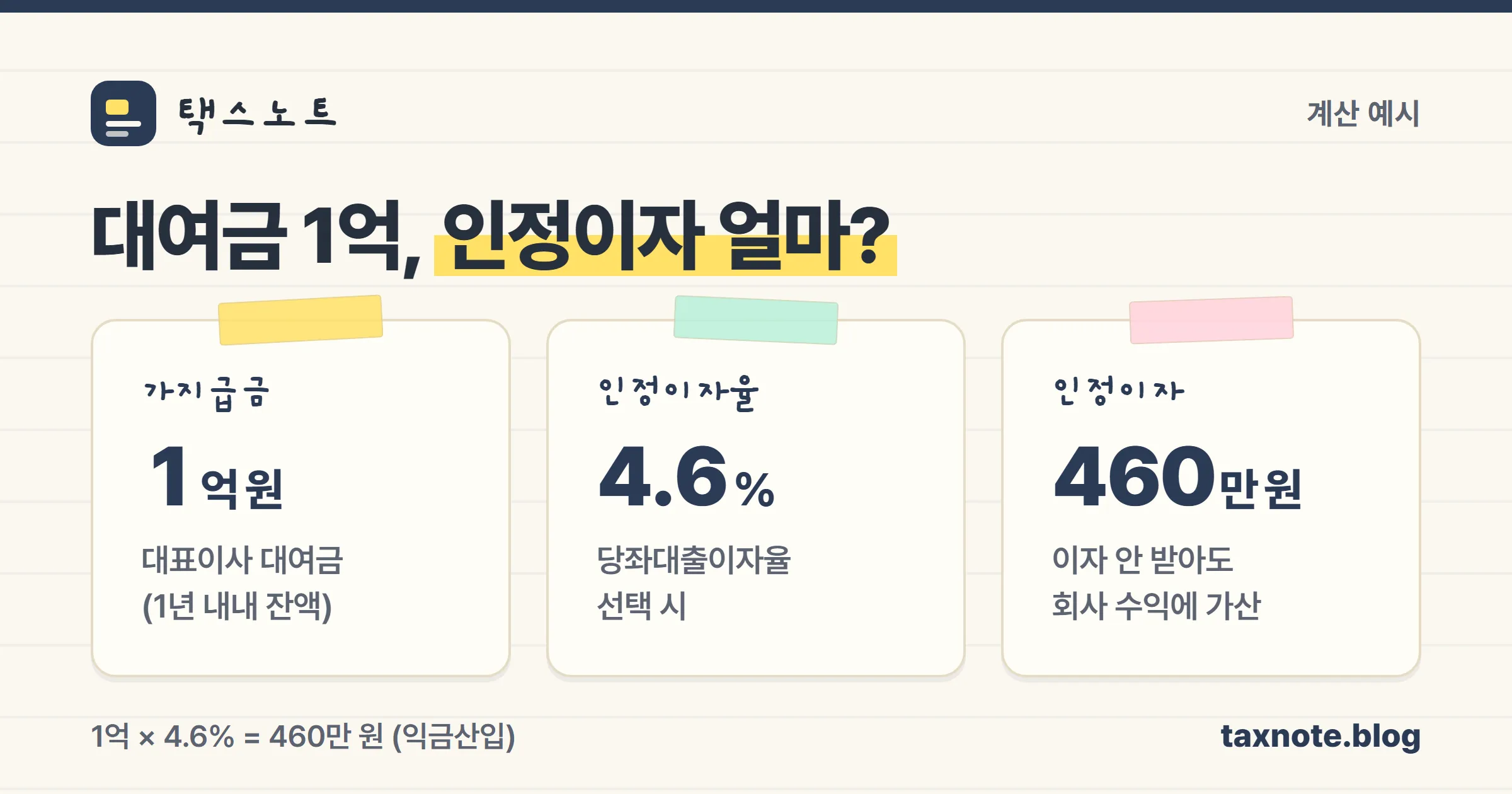대표이사 가지급금 1억 원 인정이자 460만 원 계산 예시 노트