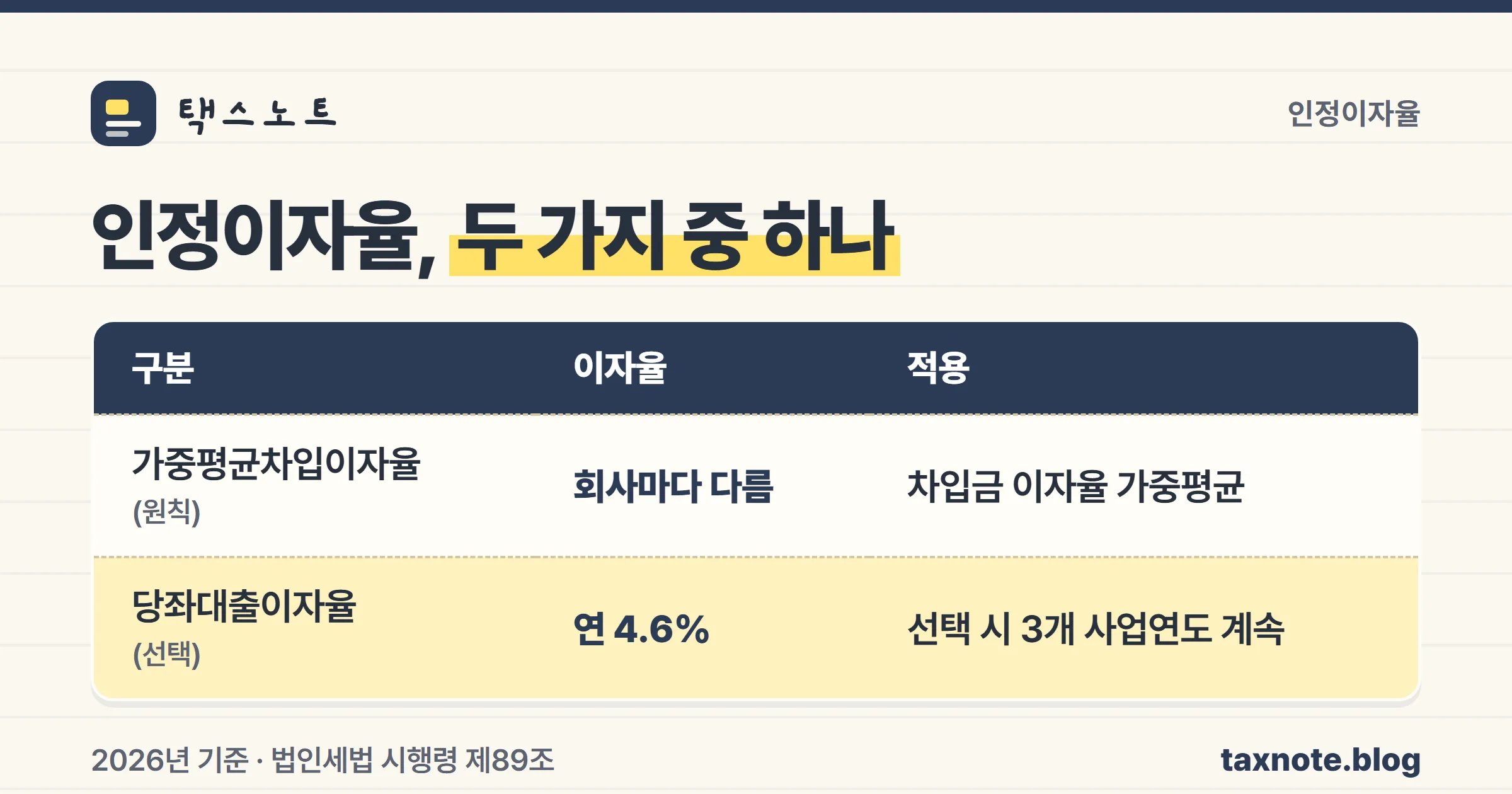 가지급금 인정이자율 - 가중평균차입이자율과 당좌대출이자율 4.6% 비교표 노트
