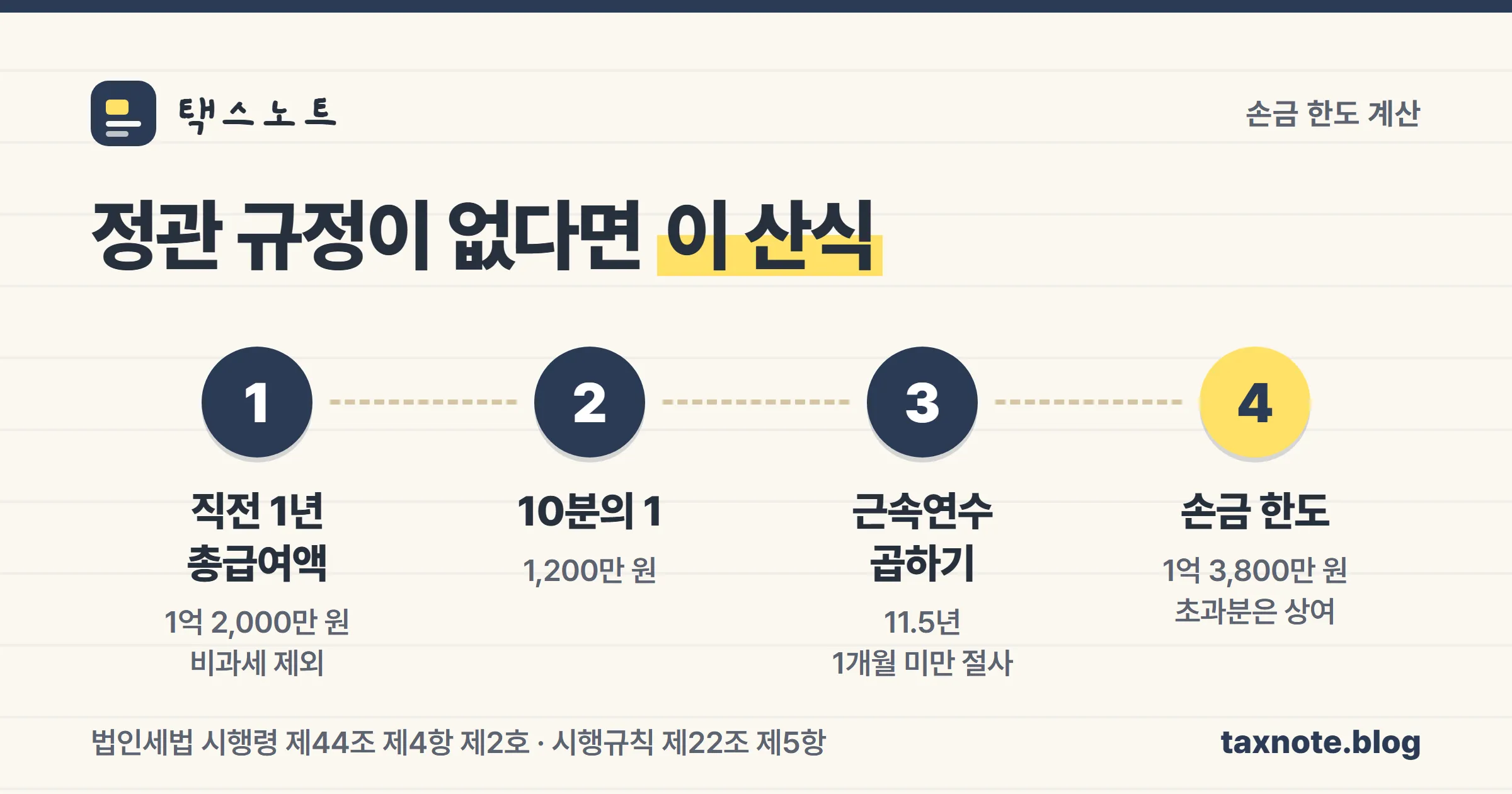 정관 규정이 없을 때의 임원 퇴직금 손금 한도 계산 흐름