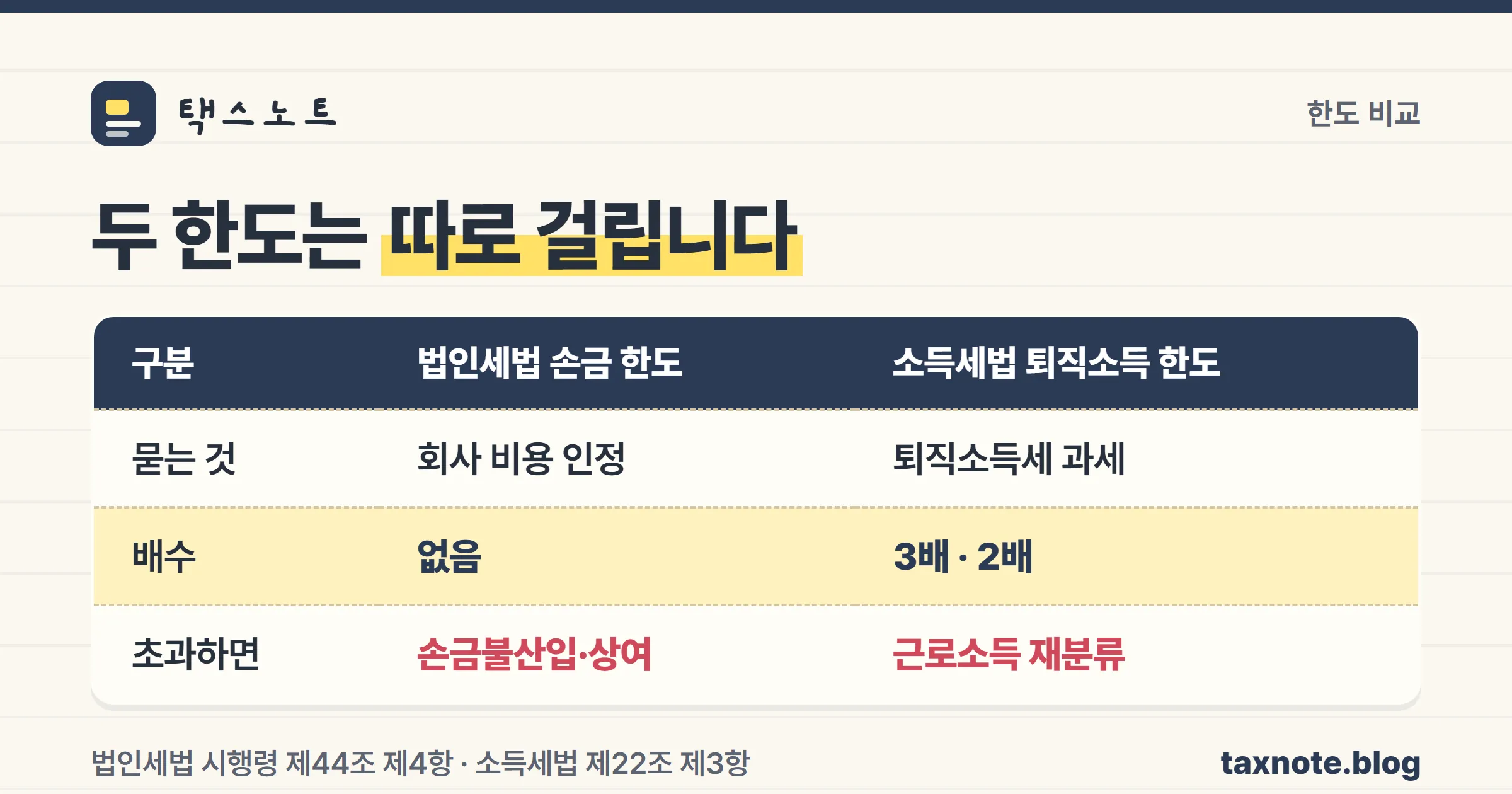 법인세법 손금 한도와 소득세법 퇴직소득 한도를 비교한 표