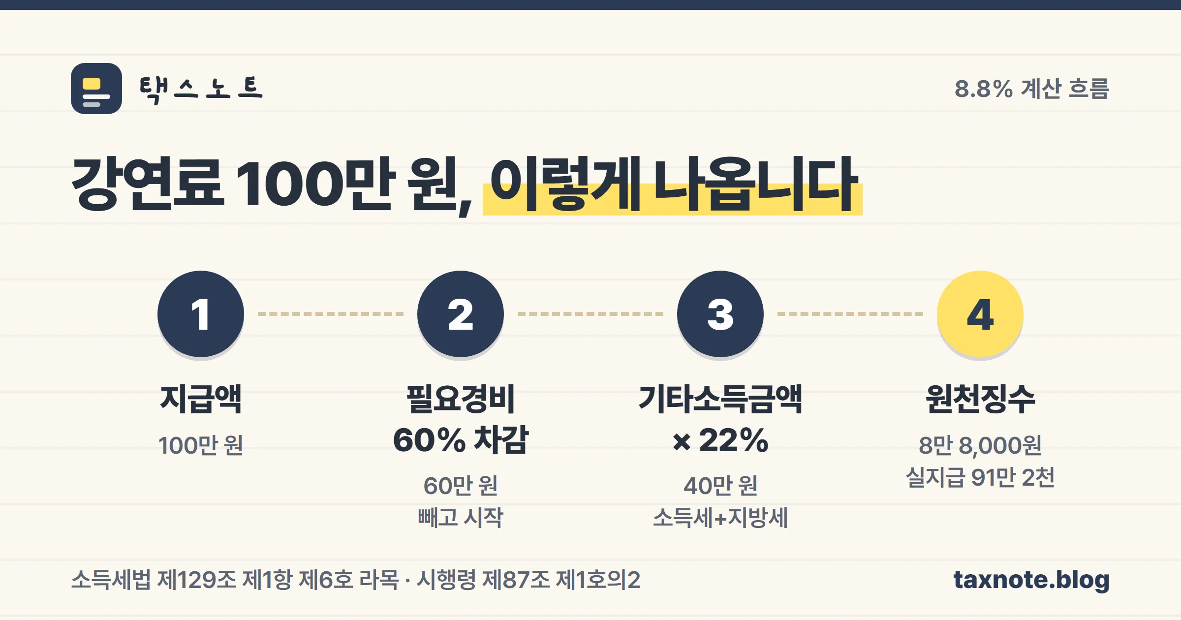 기타소득 원천징수세액이 나오는 네 단계 계산 흐름