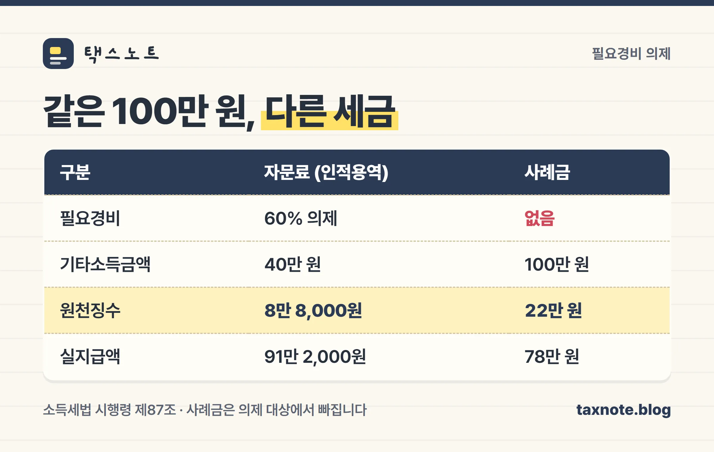기타소득 필요경비 의제율에 따라 원천징수액이 갈리는 비교표