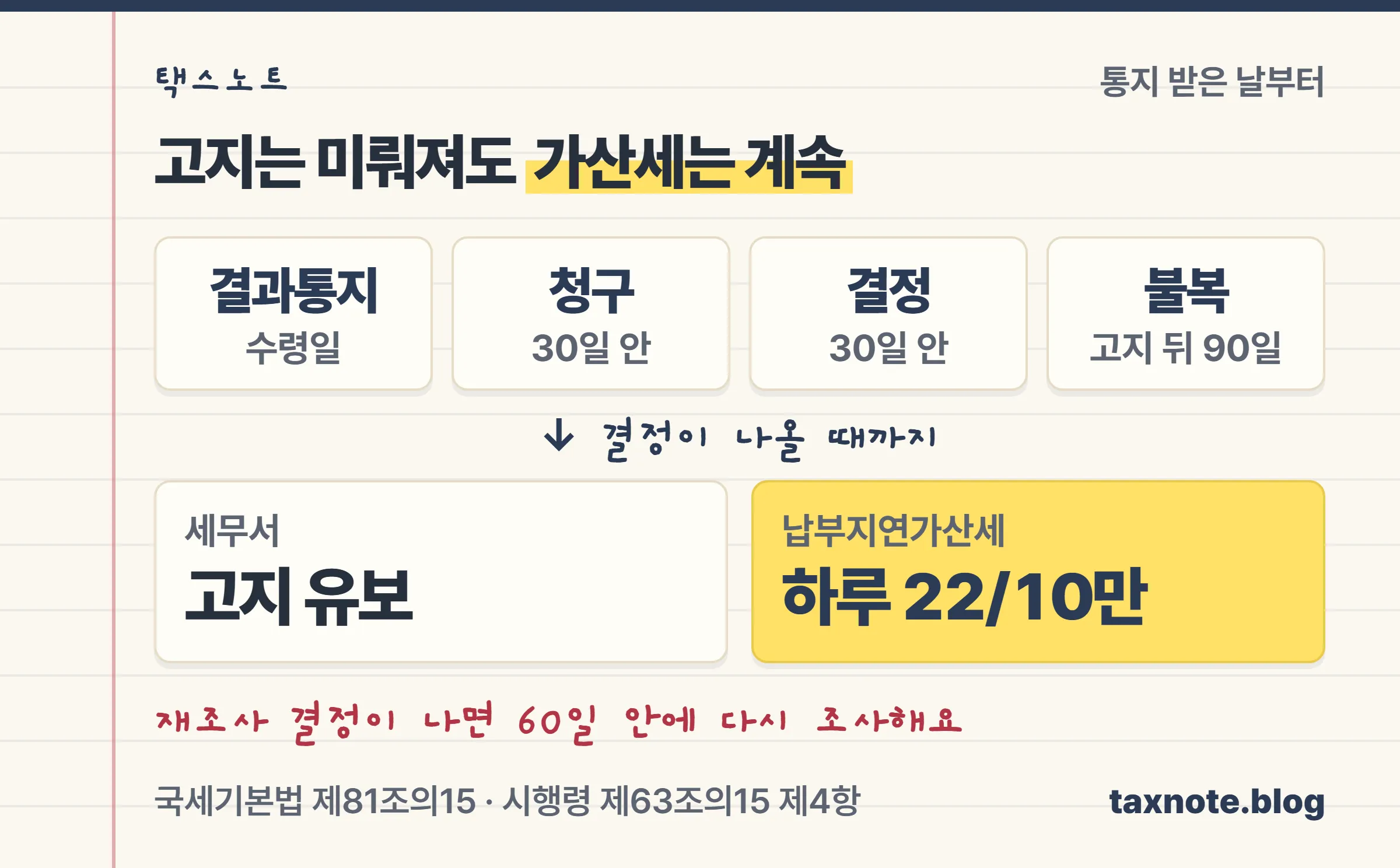 세무조사 결과통지부터 청구 30일, 결정 30일, 고지, 불복 90일까지 이어지는 일정 노트