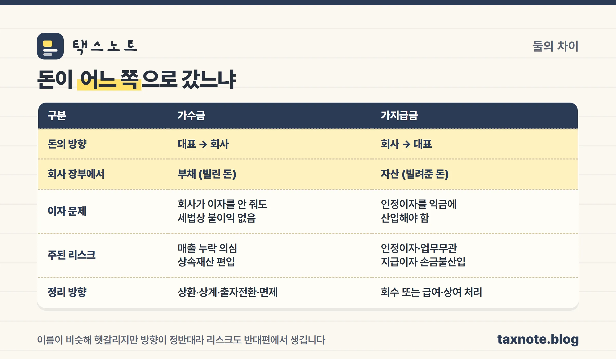 가수금과 가지급금의 차이 비교표