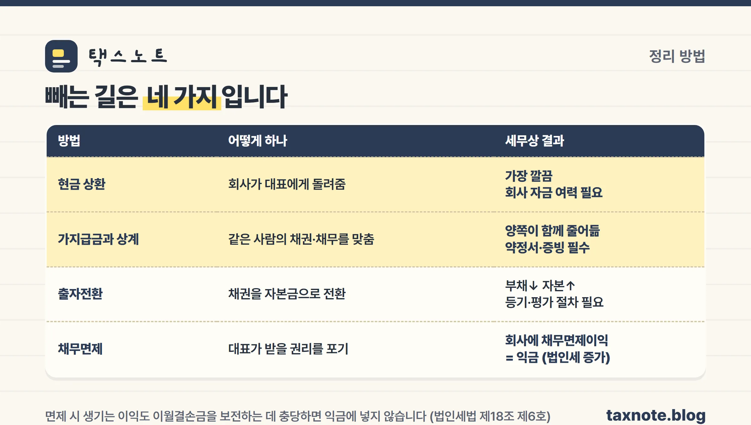가수금 정리 방법 네 가지와 세무 효과