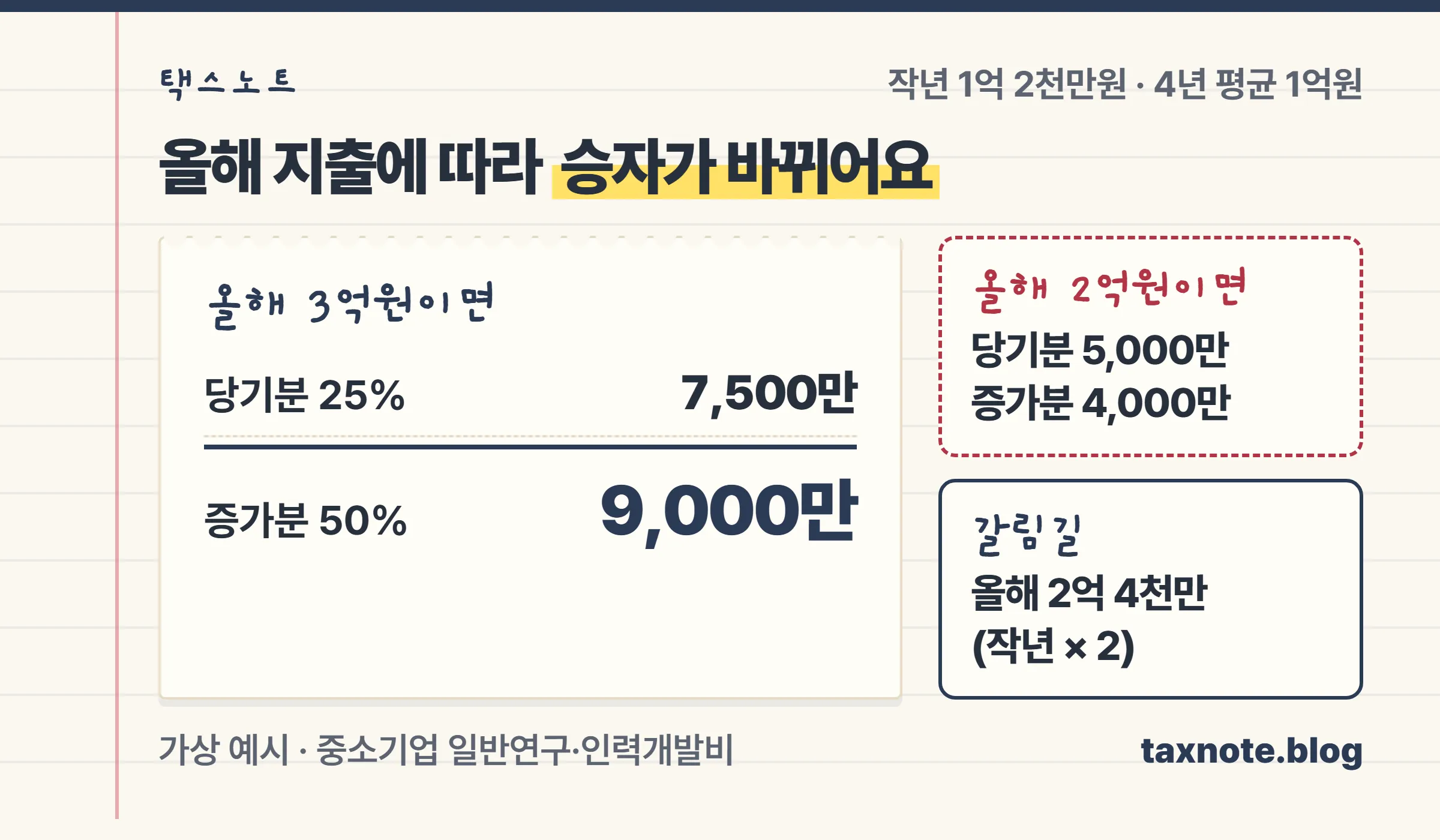 작년 1억 2천만원·4년 평균 1억원인 중소기업이 올해 3억원을 쓰면 당기분 7,500만원보다 증가분 9,000만원이 크고, 올해 2억원이면 당기분 5,000만원이 증가분 4,000만원보다 크며 갈림길은 2억 4천만원이라는 계산 노트