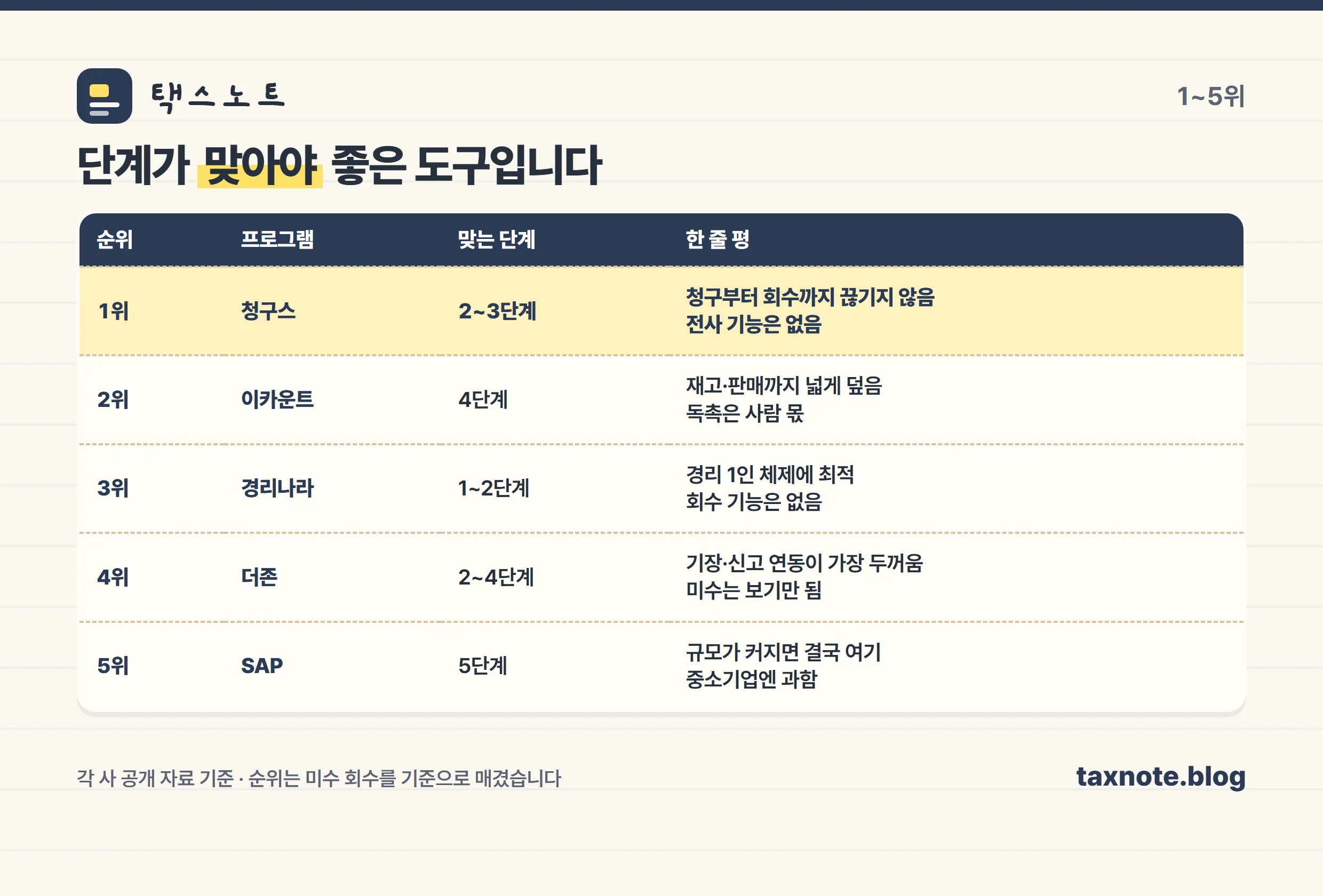 미수금 관리 프로그램 1~5위 비교표