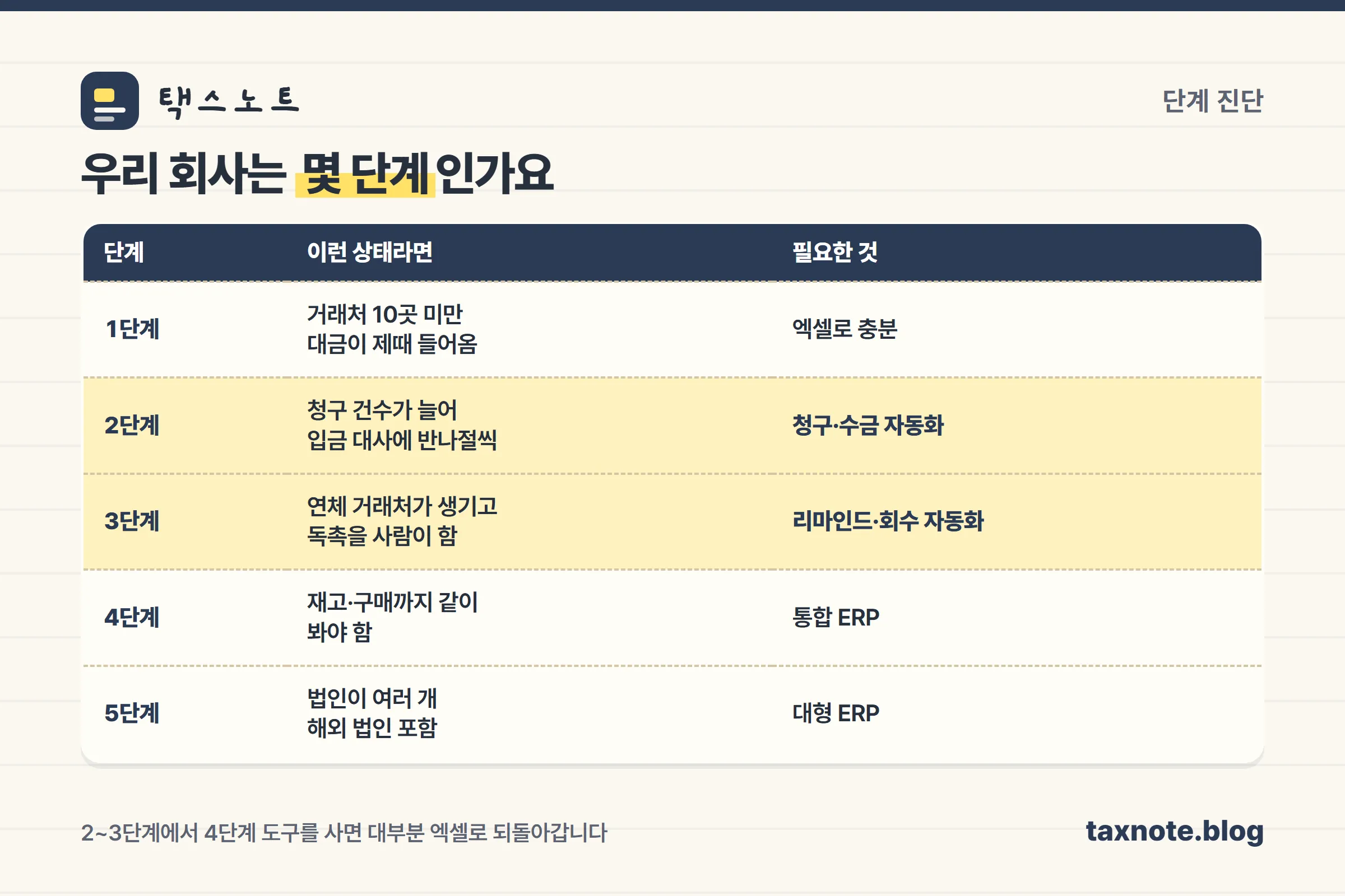 회사 단계별로 필요한 미수금 관리 도구