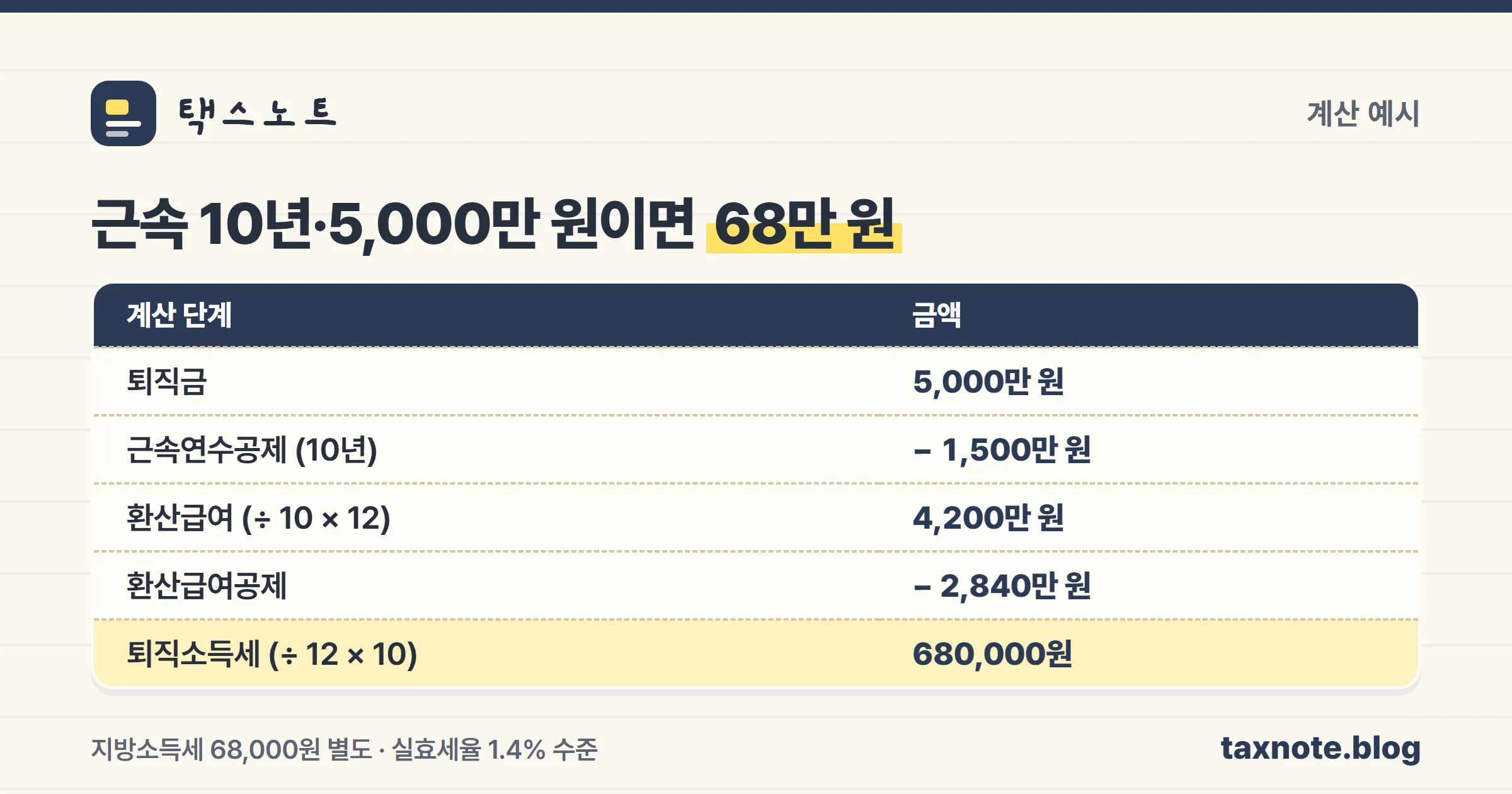 근속 10년 퇴직금 5,000만 원의 퇴직소득세 계산 과정 표 이미지