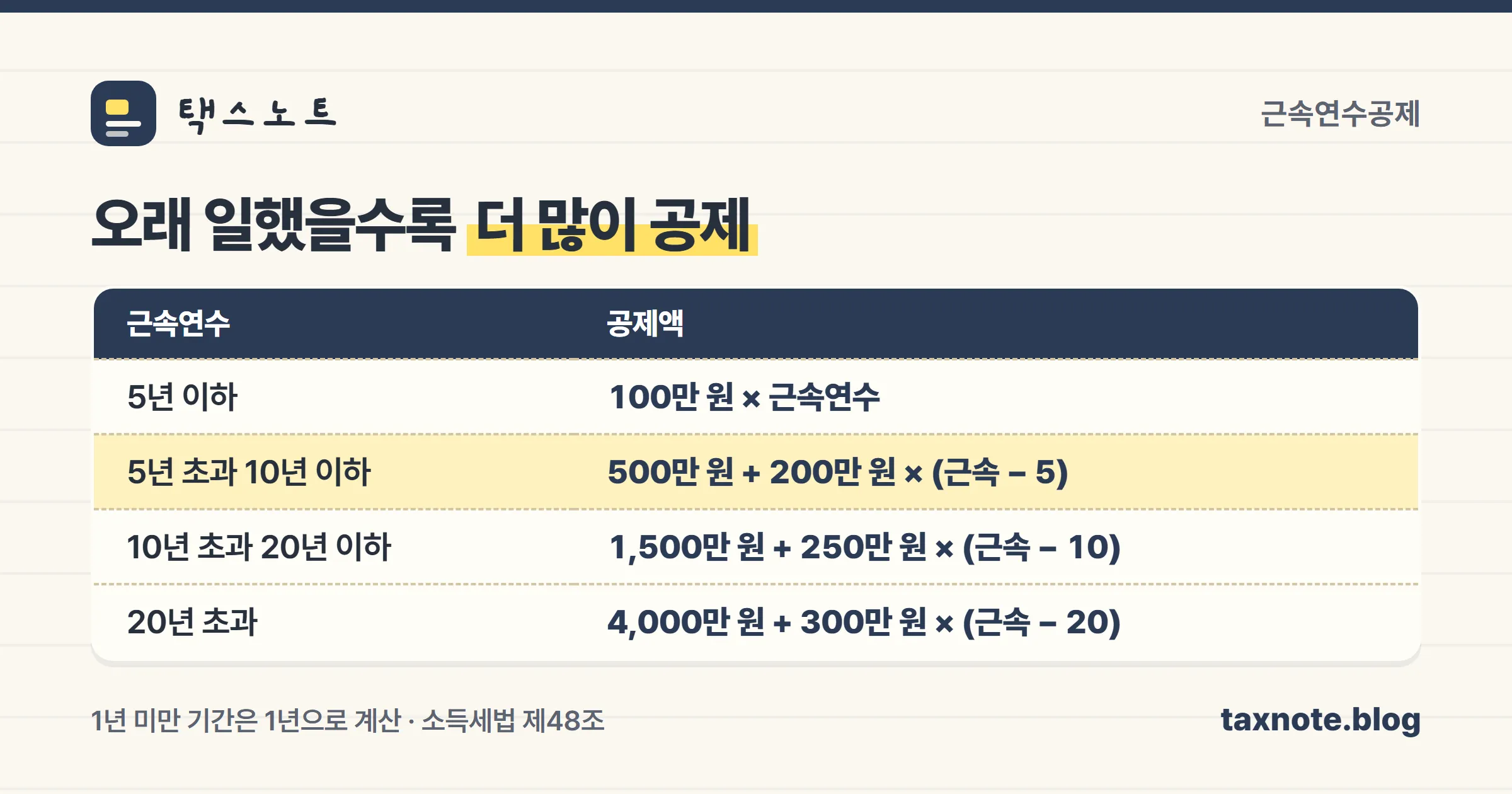 근속연수별 퇴직소득 공제액을 정리한 표 이미지
