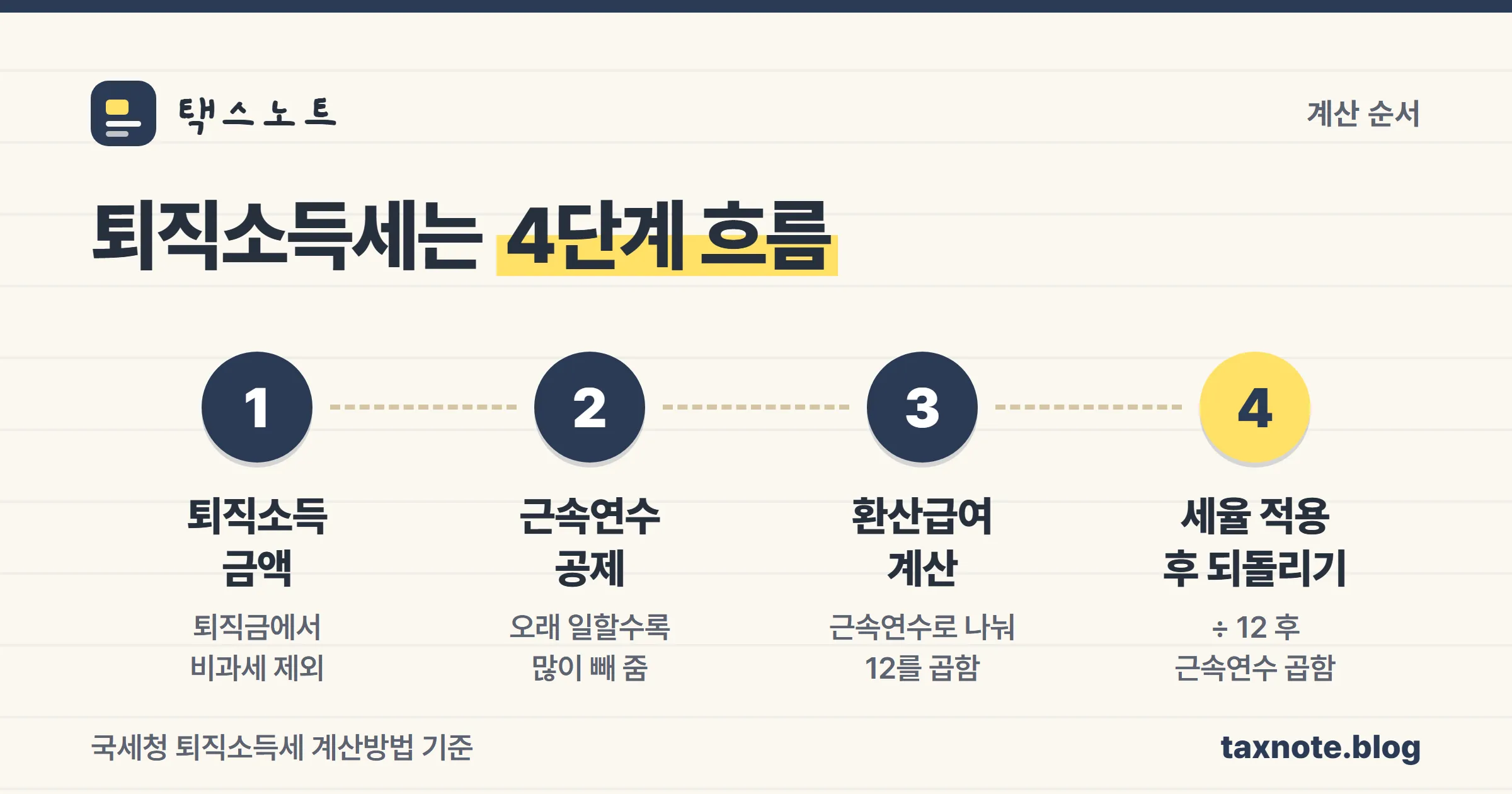 퇴직소득세 계산 6단계 흐름을 정리한 이미지