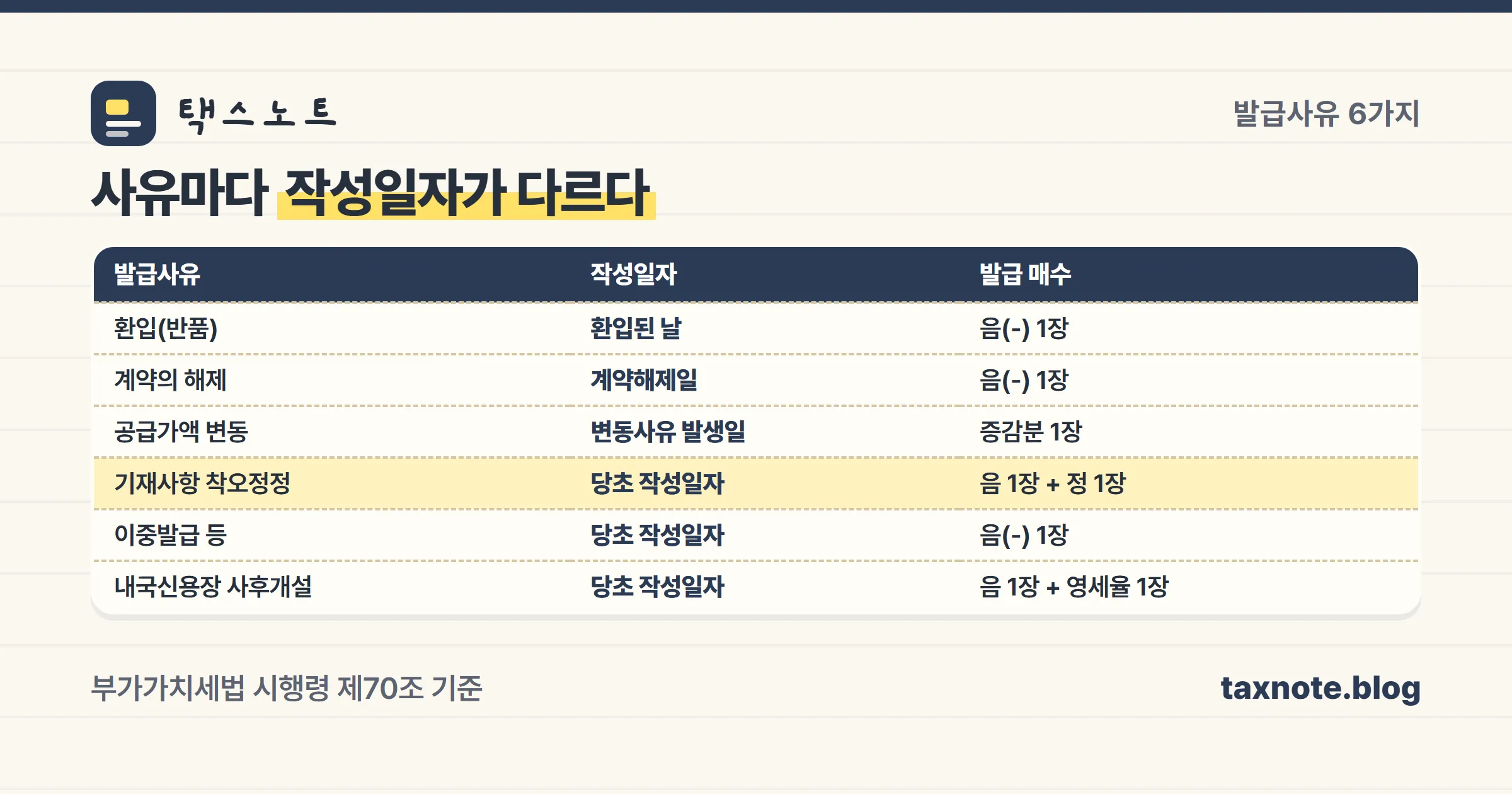 수정세금계산서 발급사유 6가지와 사유별 작성일자·발급기한 표