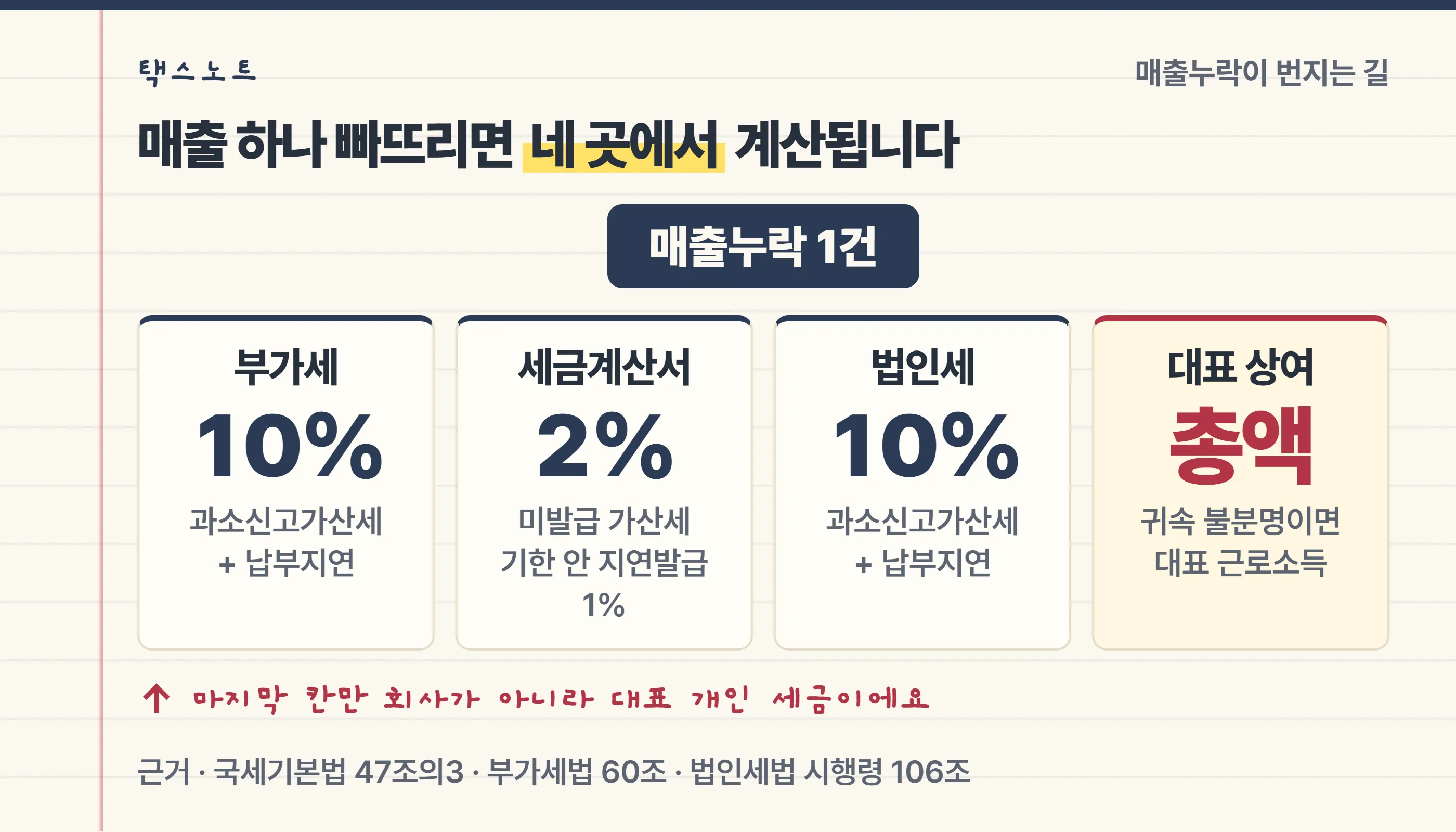 매출누락 한 건이 부가세 과소신고, 세금계산서 미발급, 법인세 과소신고, 대표 상여 처분 네 갈래로 나뉘는 도식