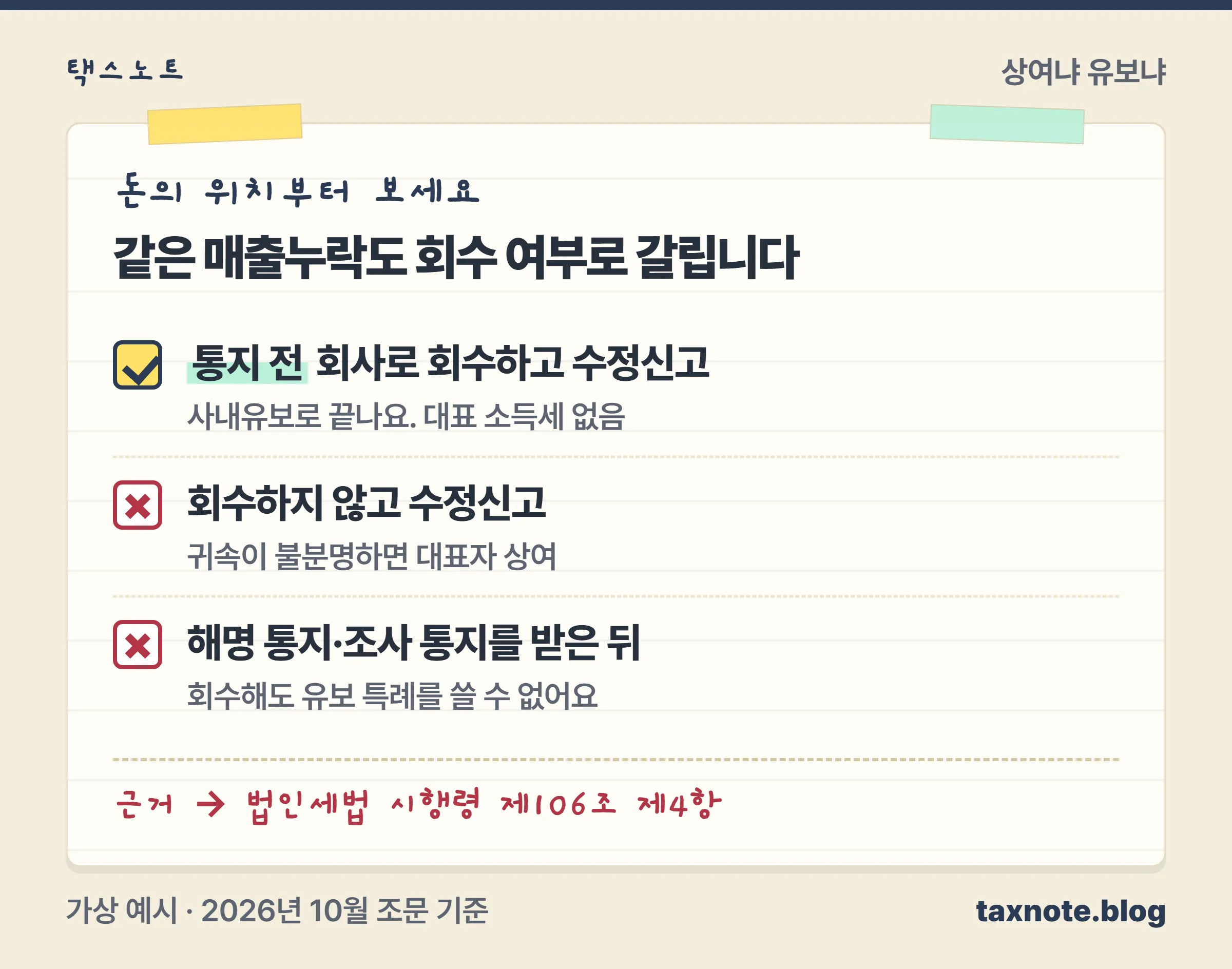 매출누락 대금을 회사로 회수하고 수정신고하면 사내유보, 회수하지 않거나 해명 통지 후면 대표 상여로 갈리는 분기 노트