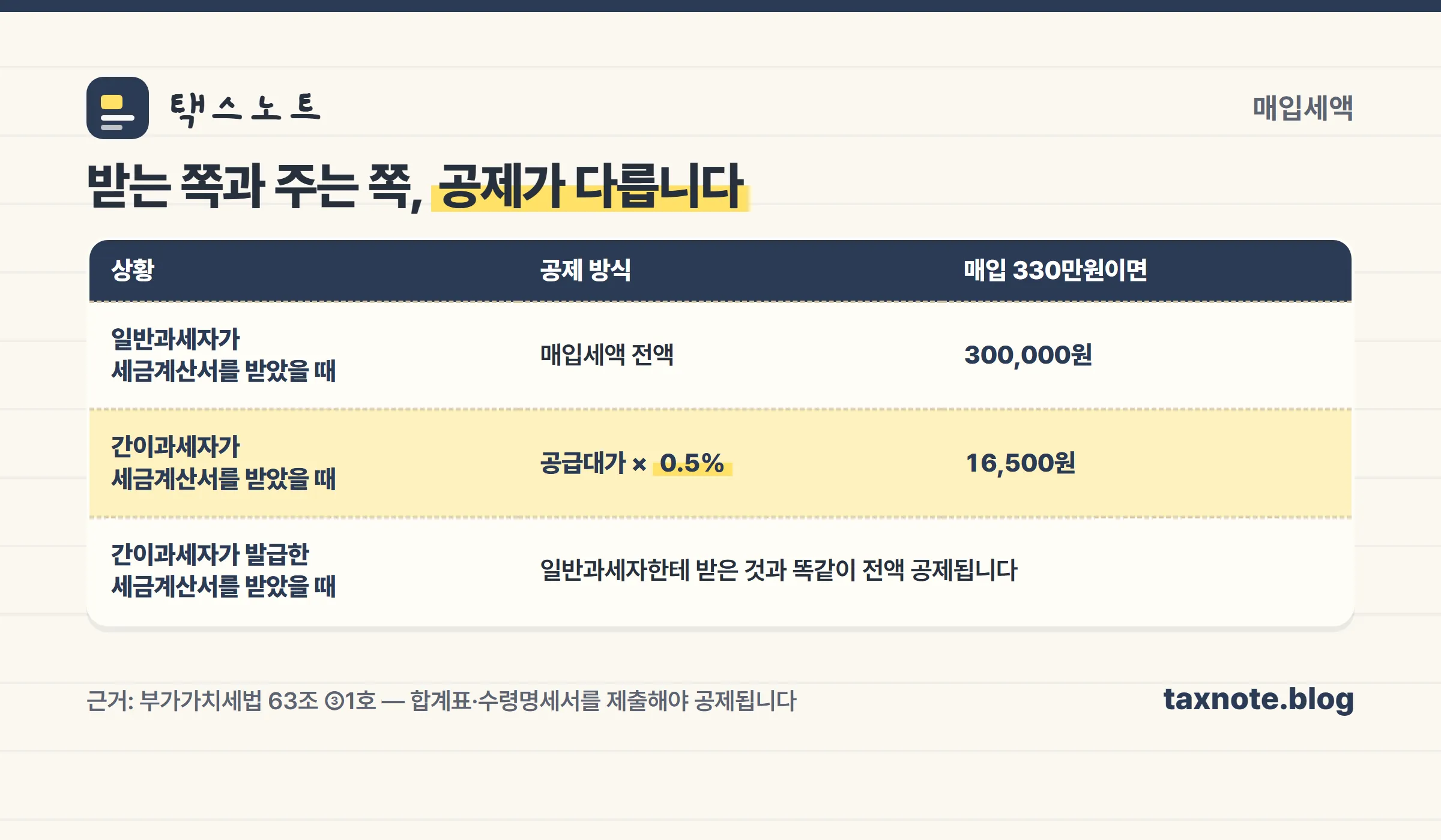 간이과세자 매입세액 공제 방식 비교