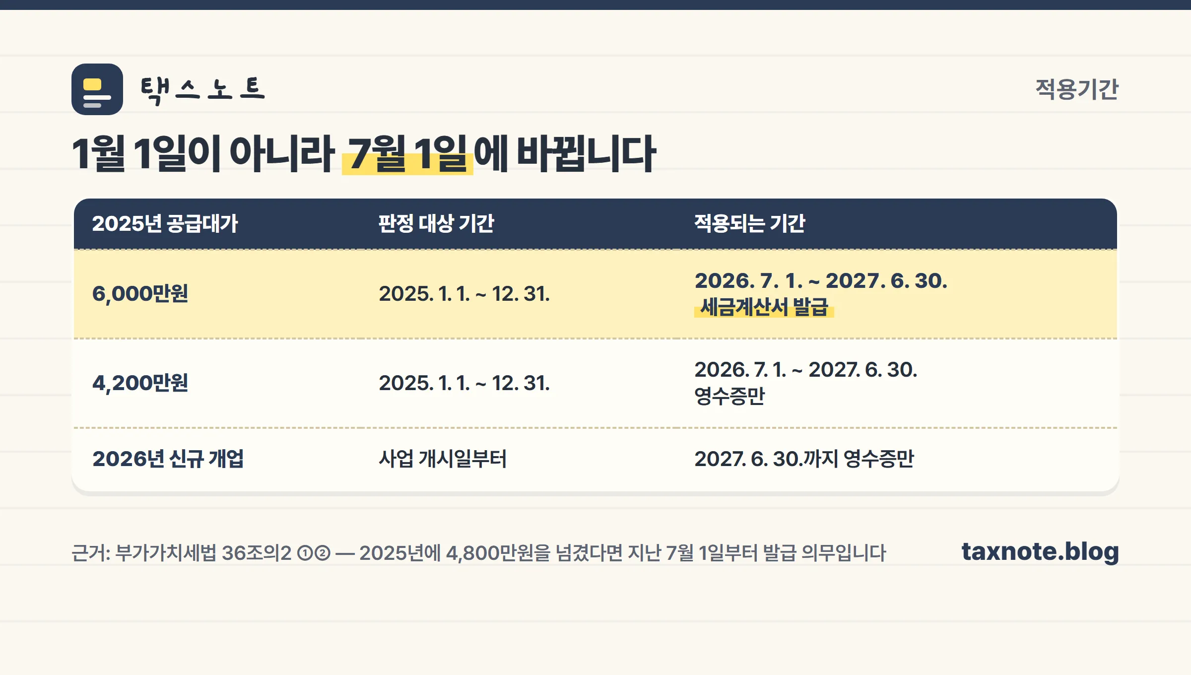 간이과세자 영수증 발급 적용기간 전환 시점
