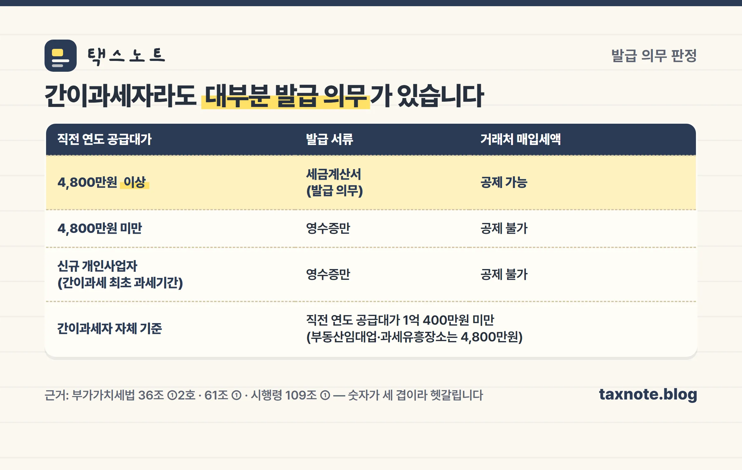간이과세자 세금계산서 발급 의무 판정표