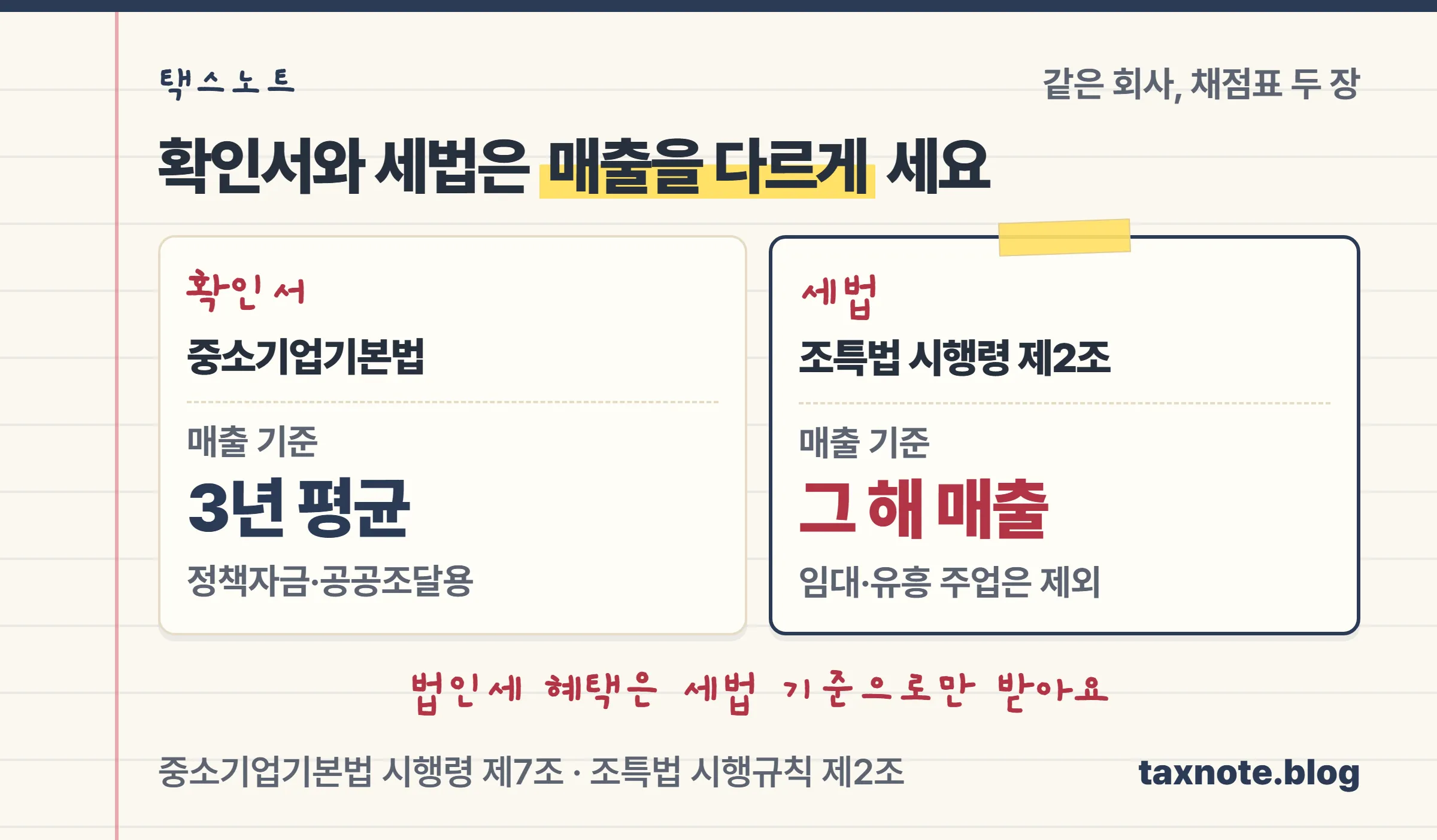 중소기업확인서는 중소기업기본법과 직전 3년 평균 매출로, 세법상 중소기업은 조특법 시행령 제2조와 그 해 매출로 판정해 같은 회사라도 결과가 갈릴 수 있다는 비교 노트