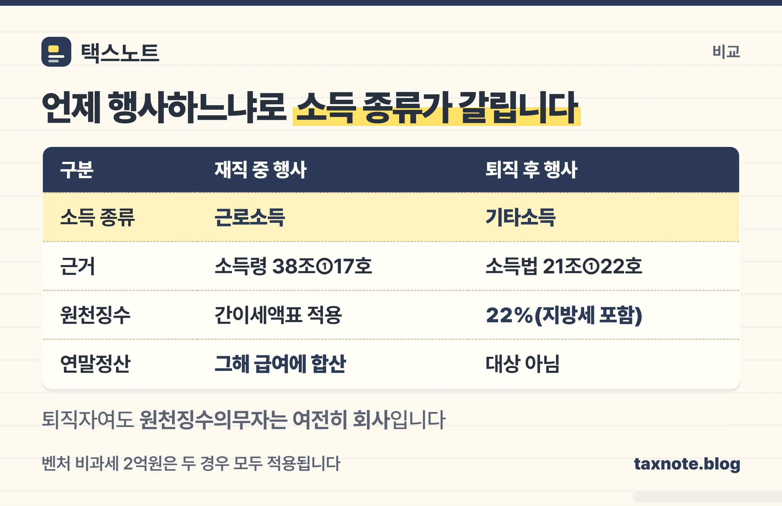 스톡옵션 행사 시점별 소득 구분 — 재직 중은 근로소득, 퇴직 후는 기타소득