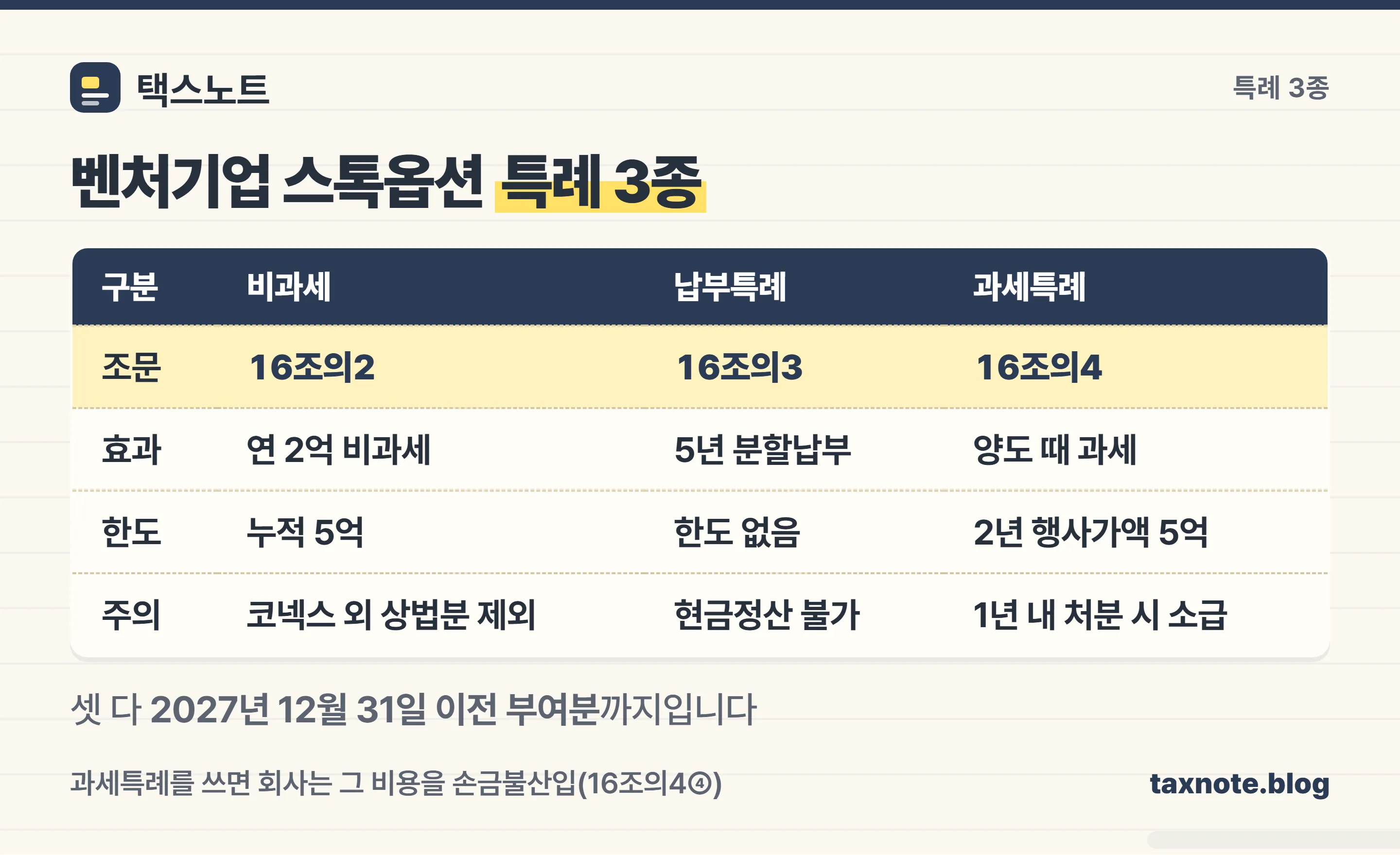 스톡옵션 3대 특례 비교 — 비과세·납부특례·과세특례