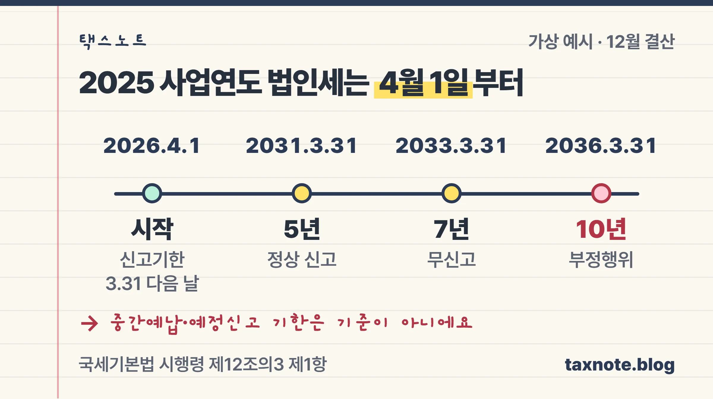 12월 결산 법인의 2025 사업연도 법인세 부과제척기간을 2026년 4월 1일부터 5년·7년·10년으로 그린 타임라인