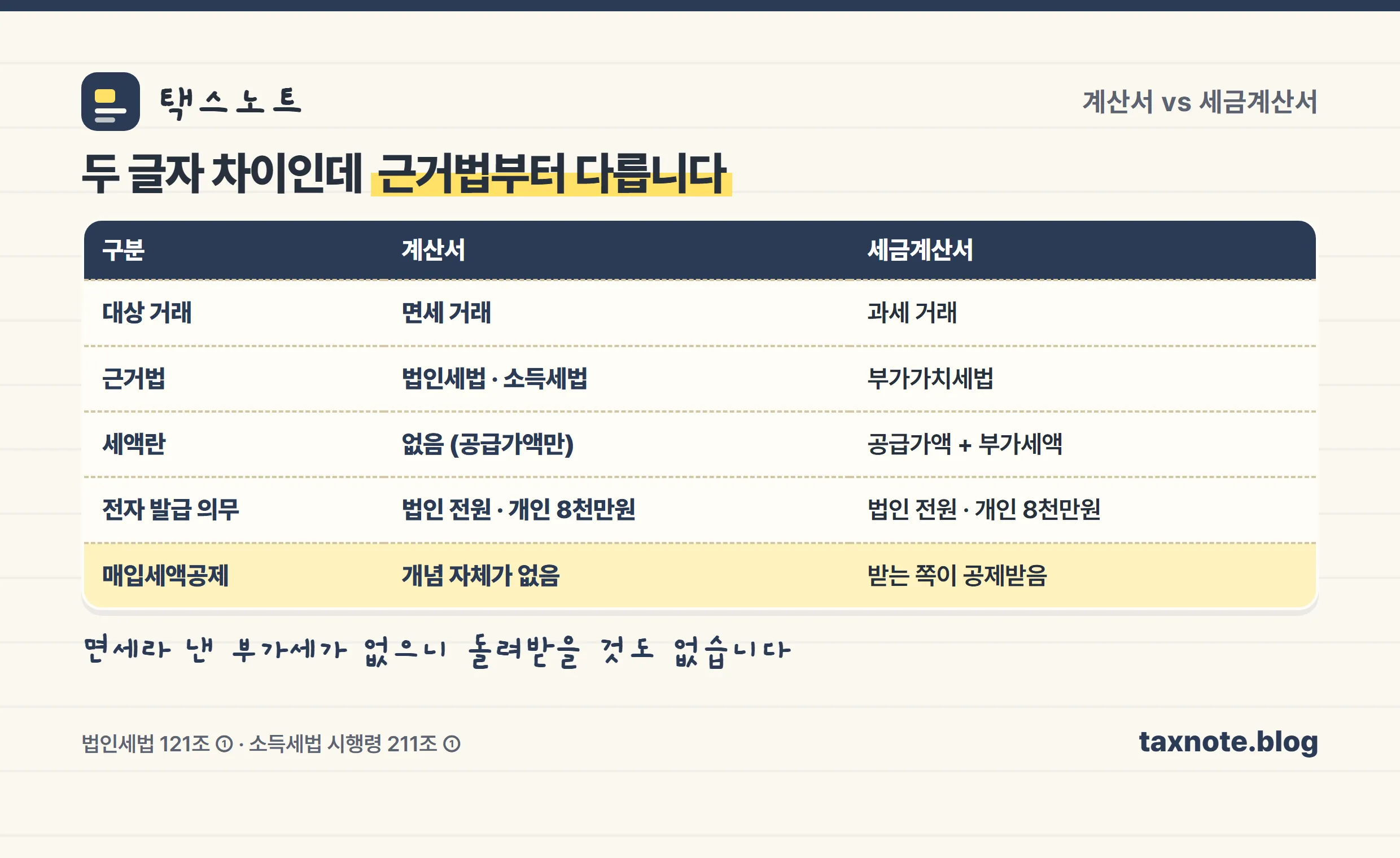 계산서와 세금계산서의 근거법·기재사항·가산세 차이를 비교한 표