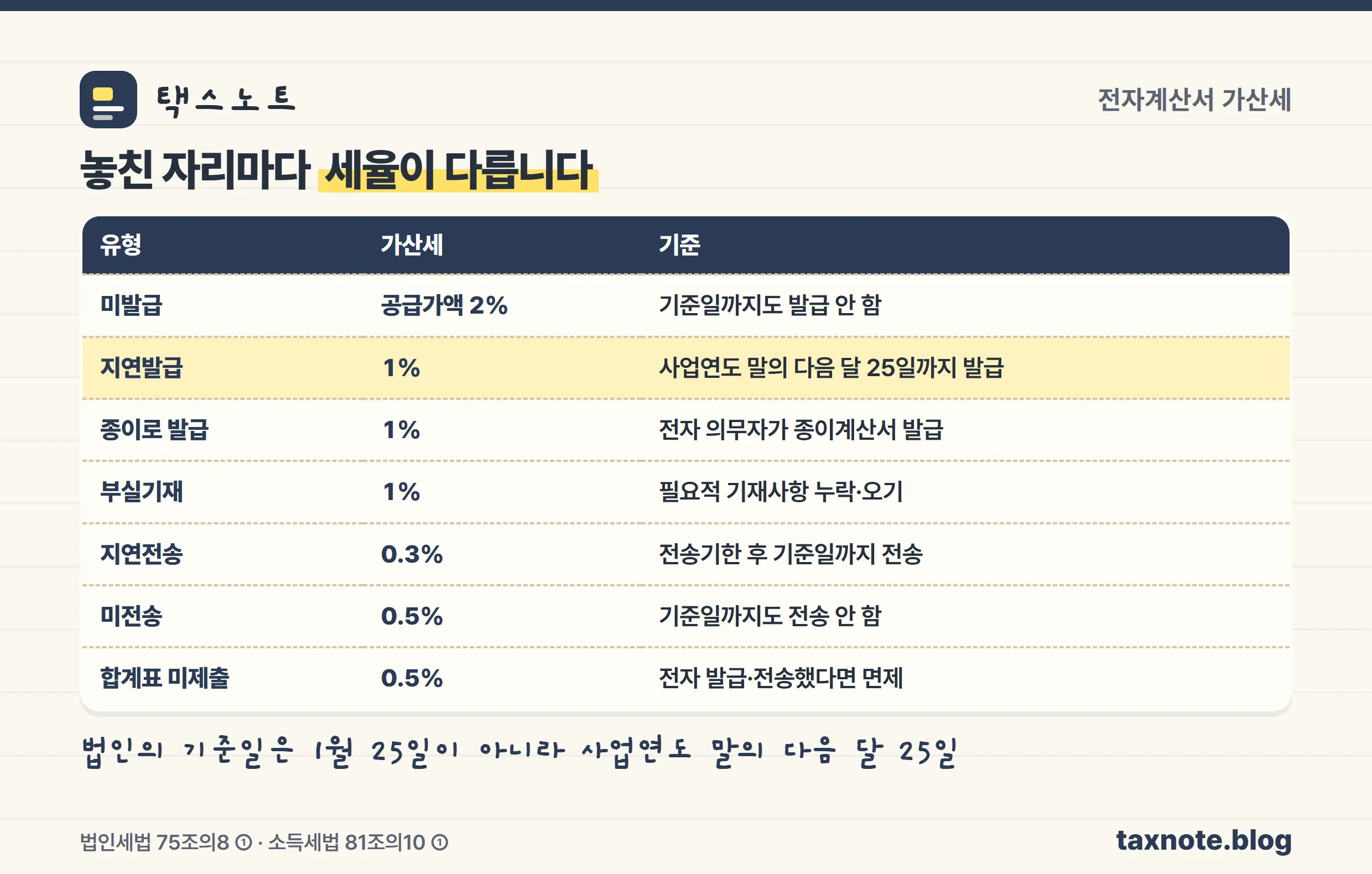 전자계산서 가산세를 유형별 세율과 기준일로 정리한 표