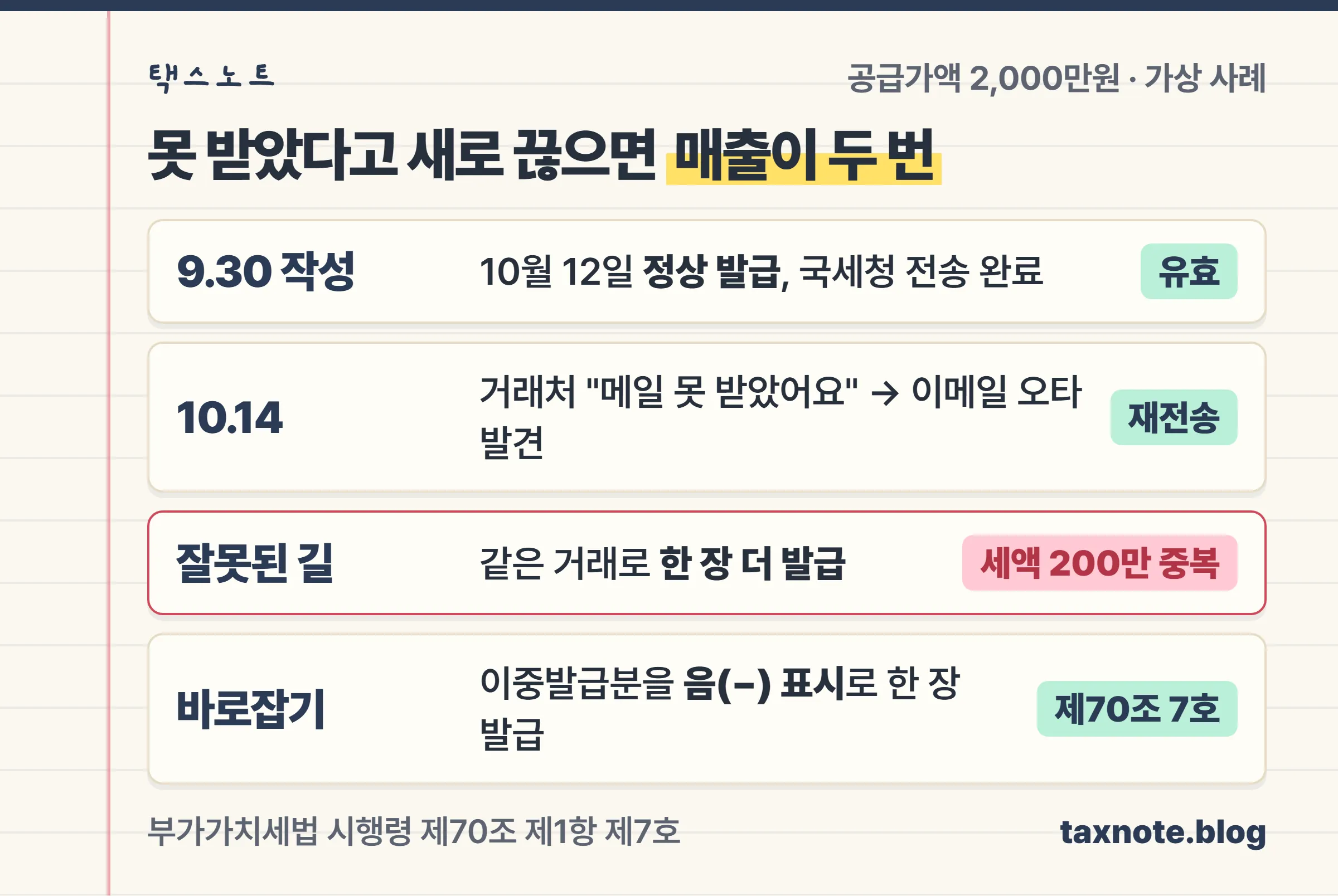 9월 30일 작성 세금계산서를 정상 발급한 뒤 못 받았다는 연락에 한 장 더 끊으면 세액 200만원이 중복되고, 음(-) 표시로 바로잡는 과정을 정리한 노트