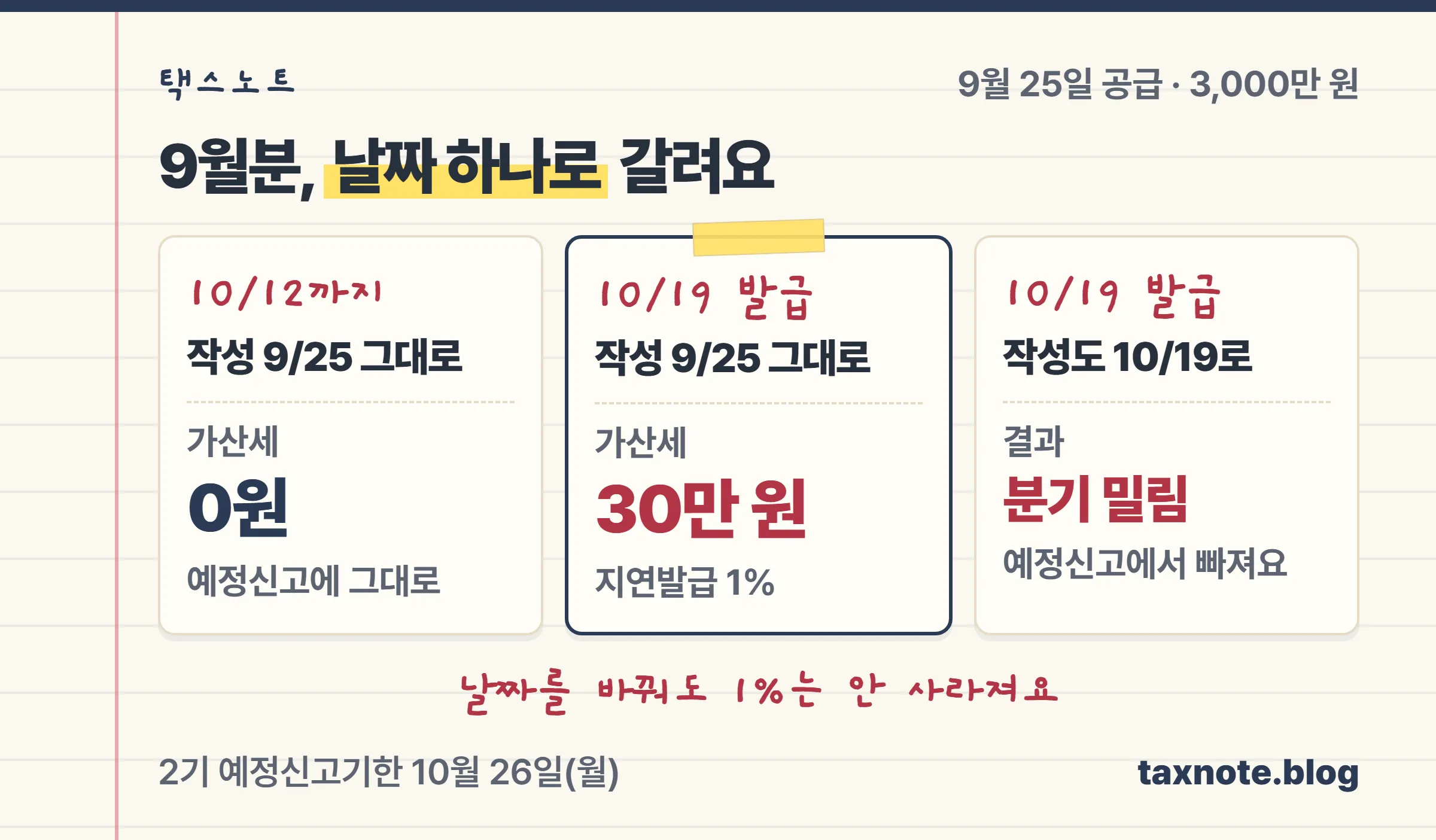 9월 25일 공급분을 10월 12일까지 발급하면 가산세가 없고, 10월 19일에 작성일자를 그대로 두고 발급하면 1%인 30만 원, 작성일자를 10월 19일로 바꾸면 예정신고에서 빠진다는 날짜별 비교 노트