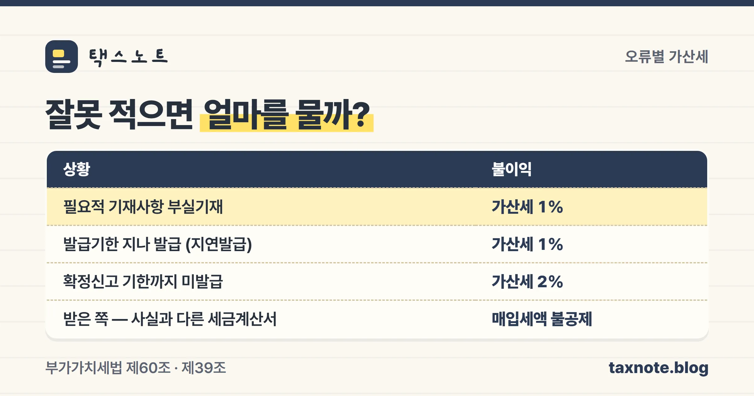 세금계산서 오류 유형별 가산세율을 정리한 표
