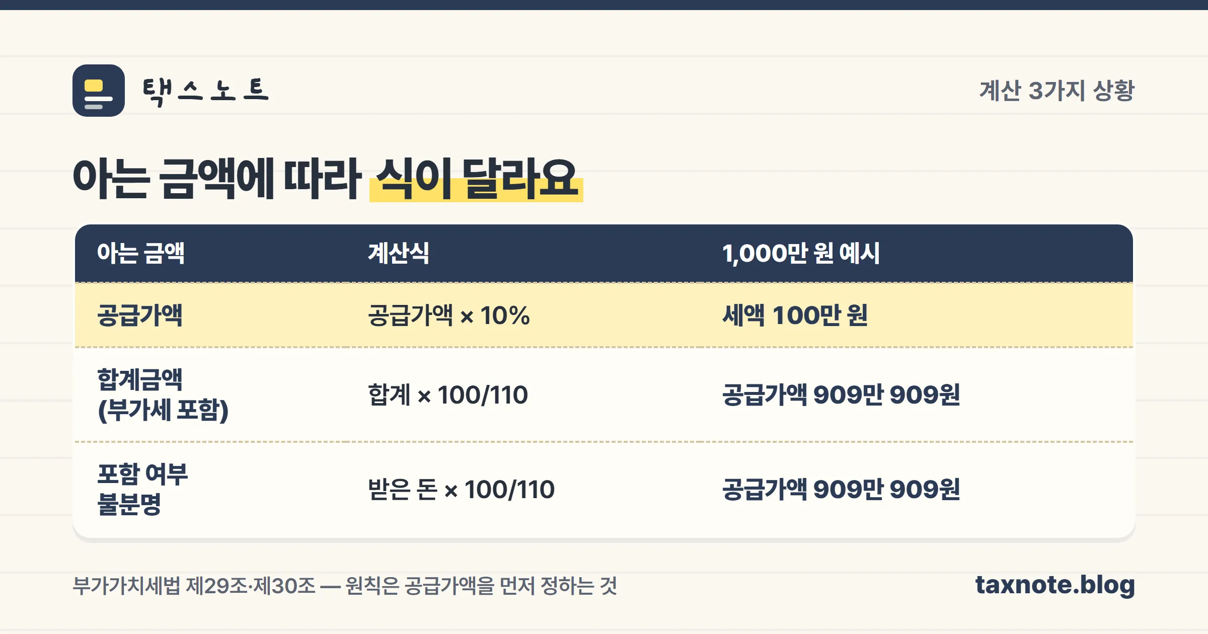 아는 금액에 따라 달라지는 공급가액·부가세 계산식 표