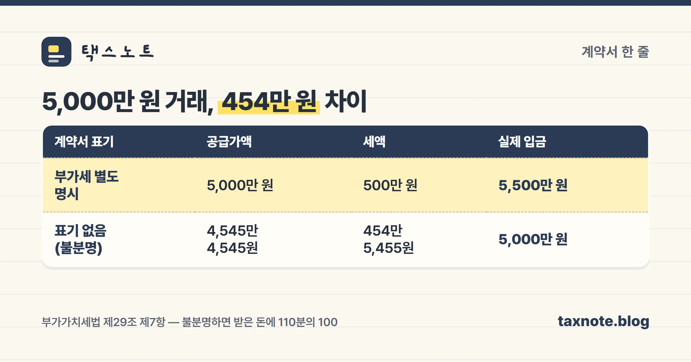 부가세 별도 표기 유무에 따라 5,000만 원 거래에서 454만 원이 갈리는 비교표