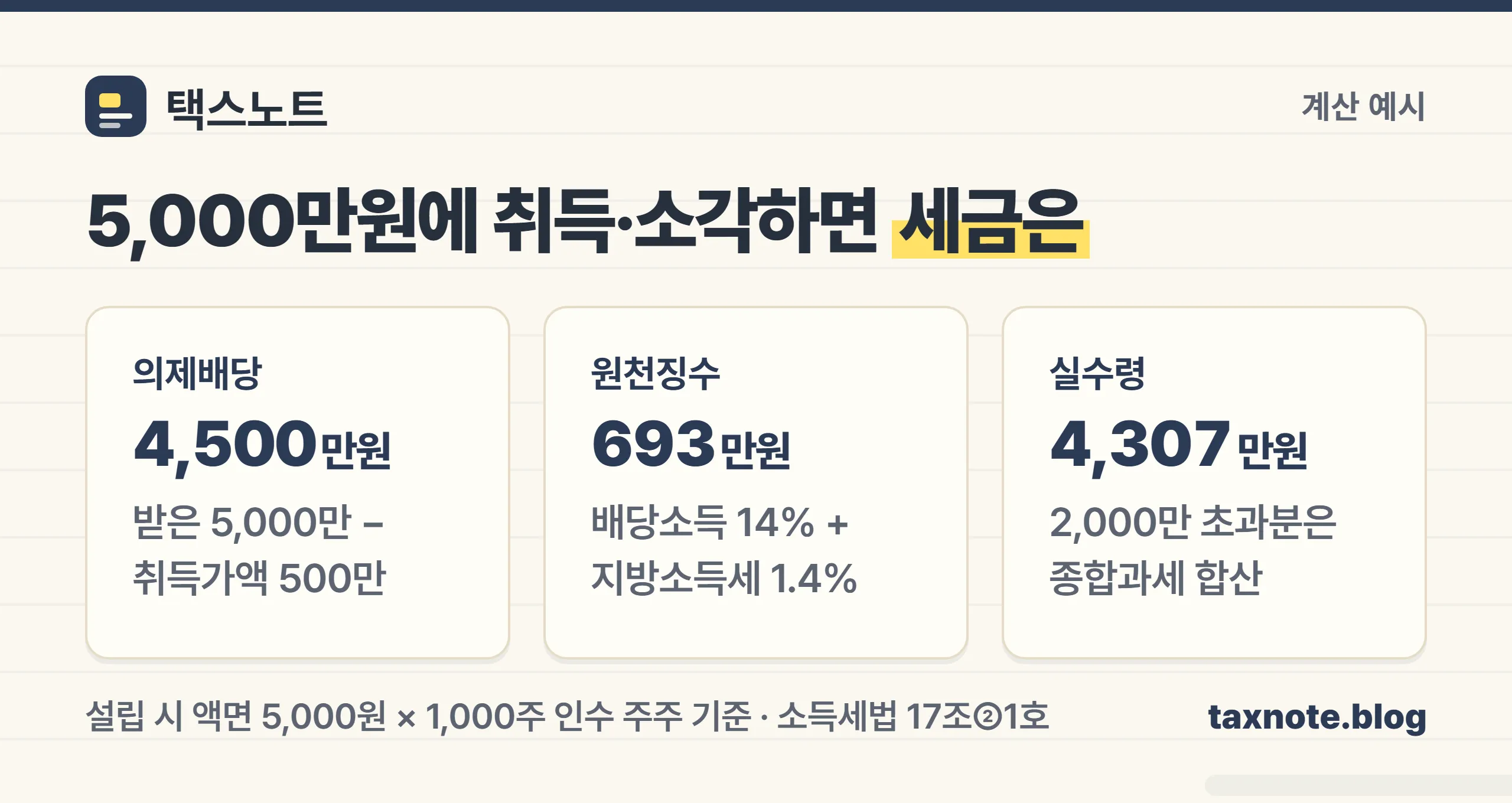 자사주 소각 의제배당 계산 예시 — 의제배당 4,500만원, 원천징수 693만원, 실수령 4,307만원