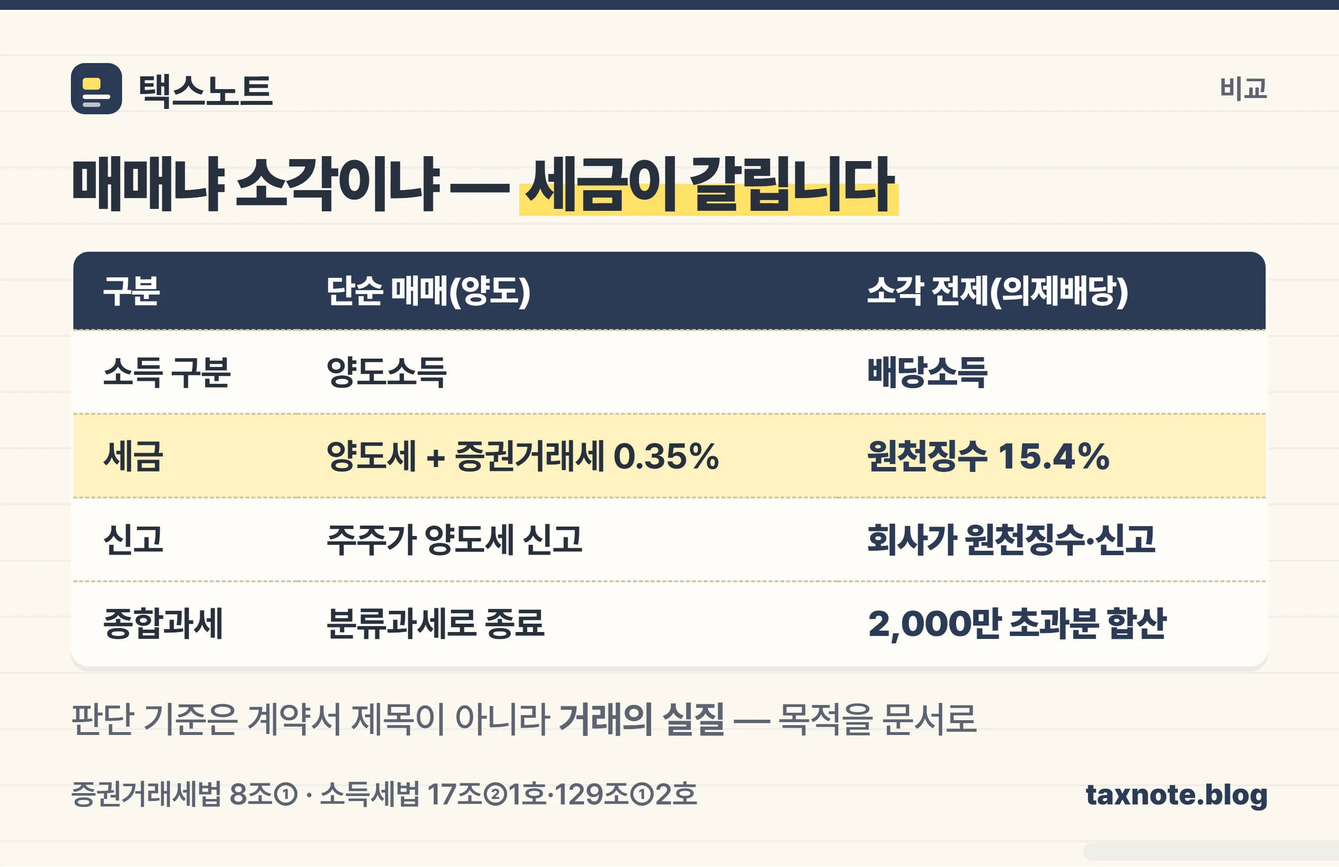 자기주식 매매와 소각의 세금 비교 — 양도소득·증권거래세 대 의제배당·원천징수