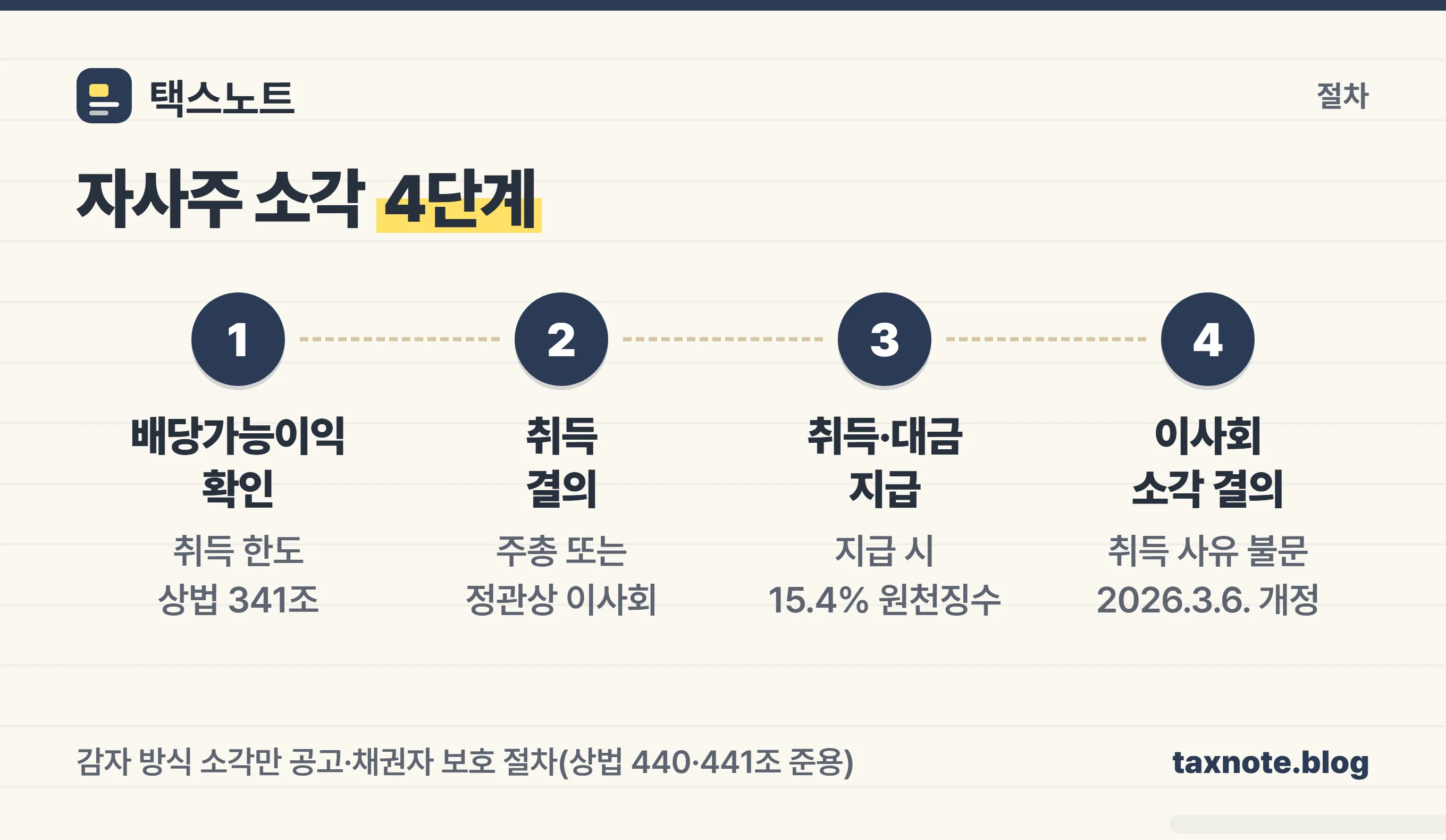 자사주 소각 절차 4단계 — 배당가능이익 확인, 취득 결의, 취득·대금 지급, 이사회 소각 결의