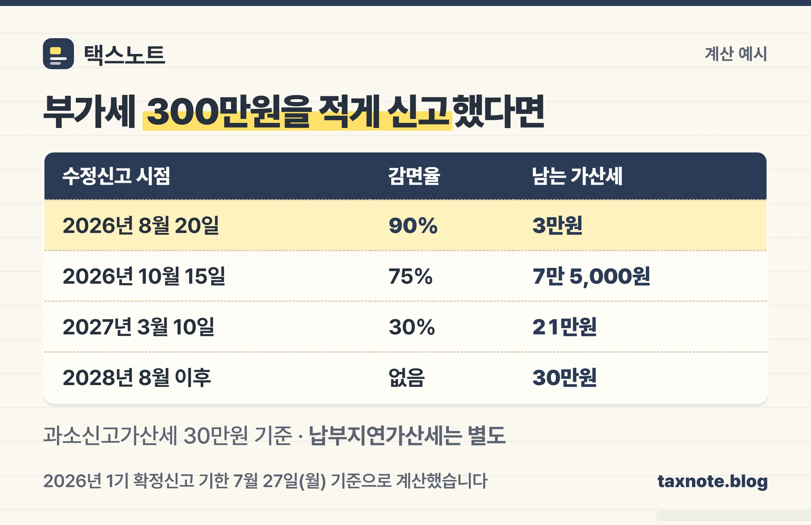 부가세 수정신고 시점별 가산세 비교 — 1개월 이내 3만원 대 2년 초과 30만원