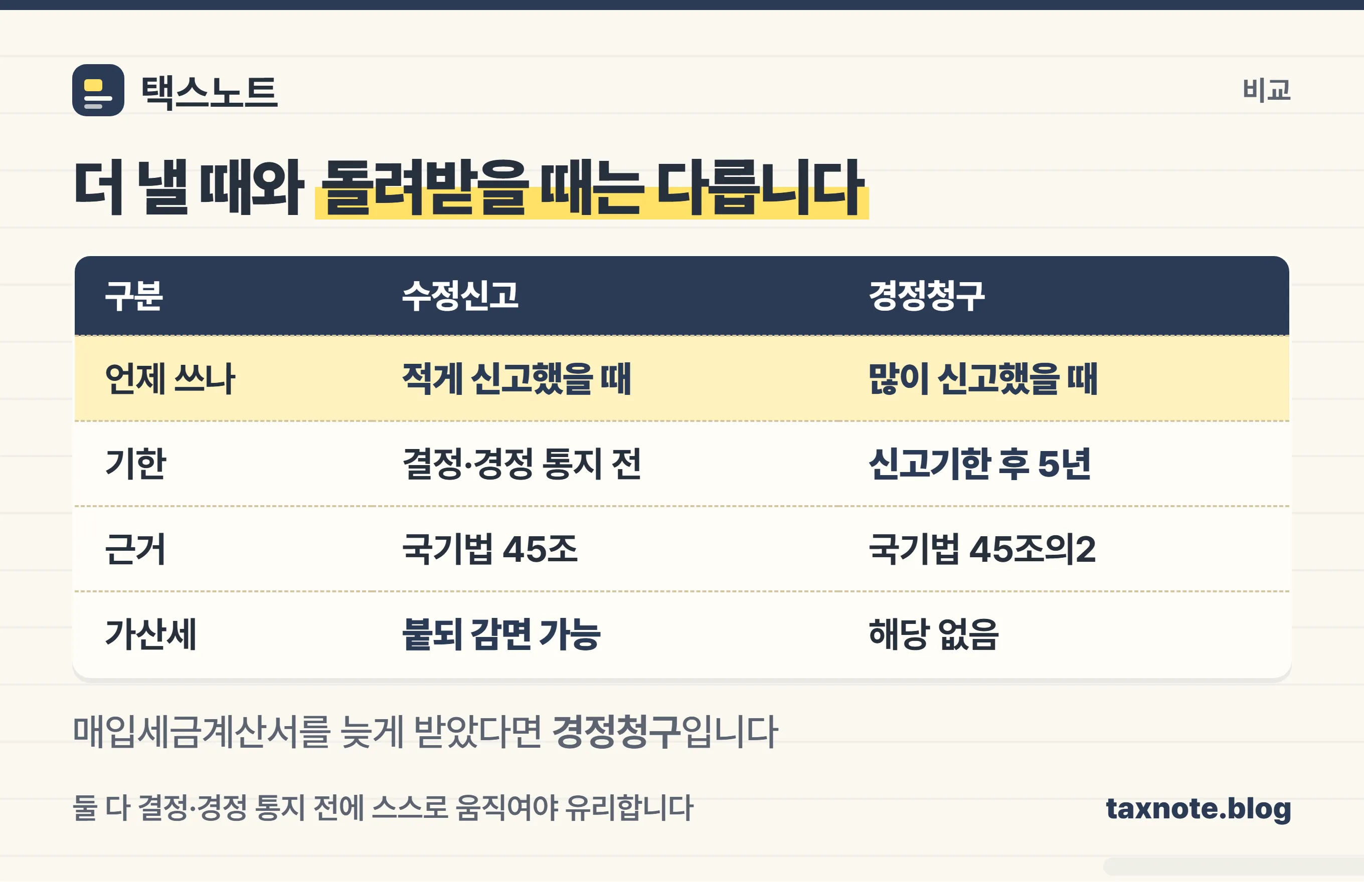 부가세 수정신고와 경정청구 방향 비교 — 더 낼 때와 돌려받을 때