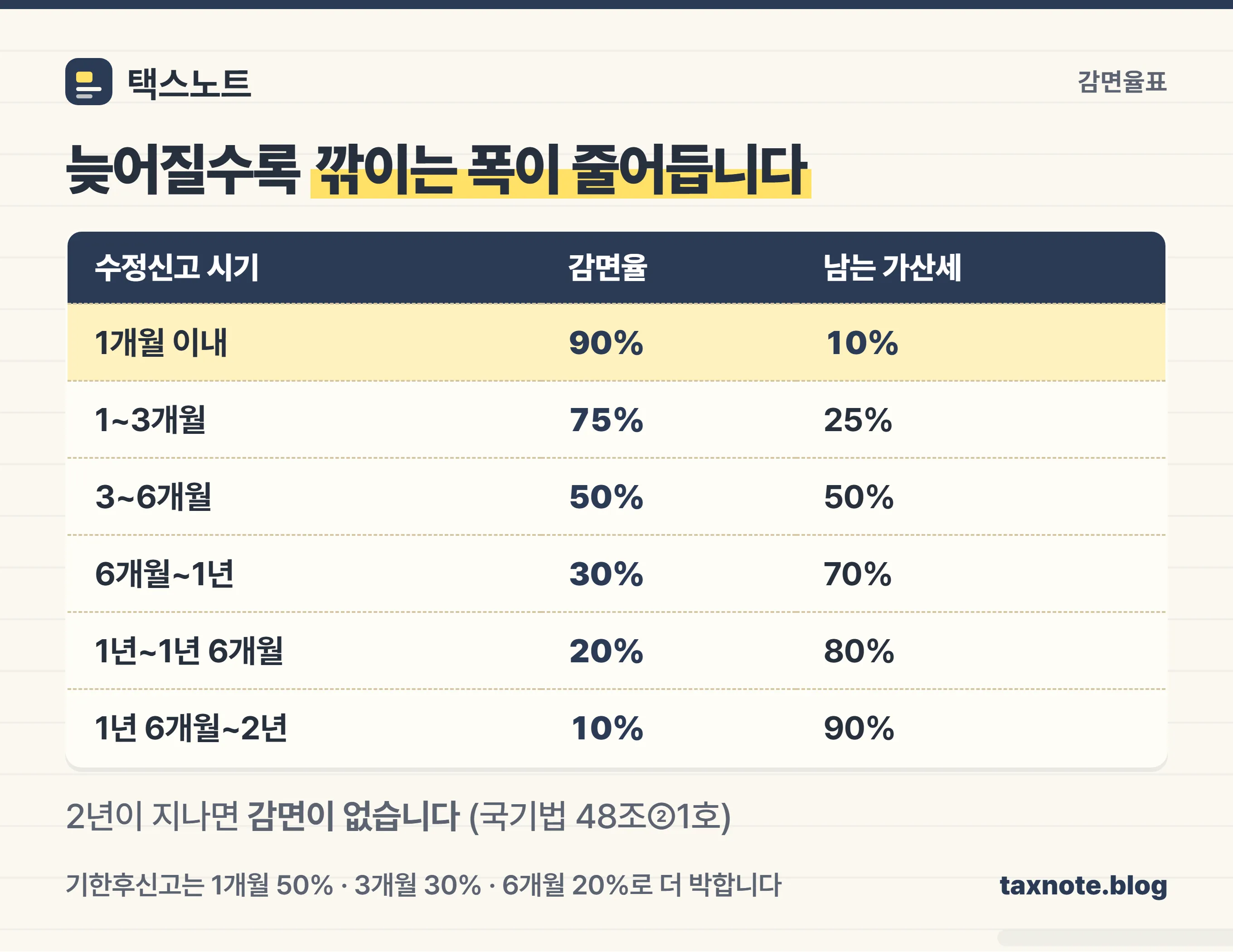 부가세 수정신고 시기별 가산세 감면율표 90 75 50 30 20 10퍼센트