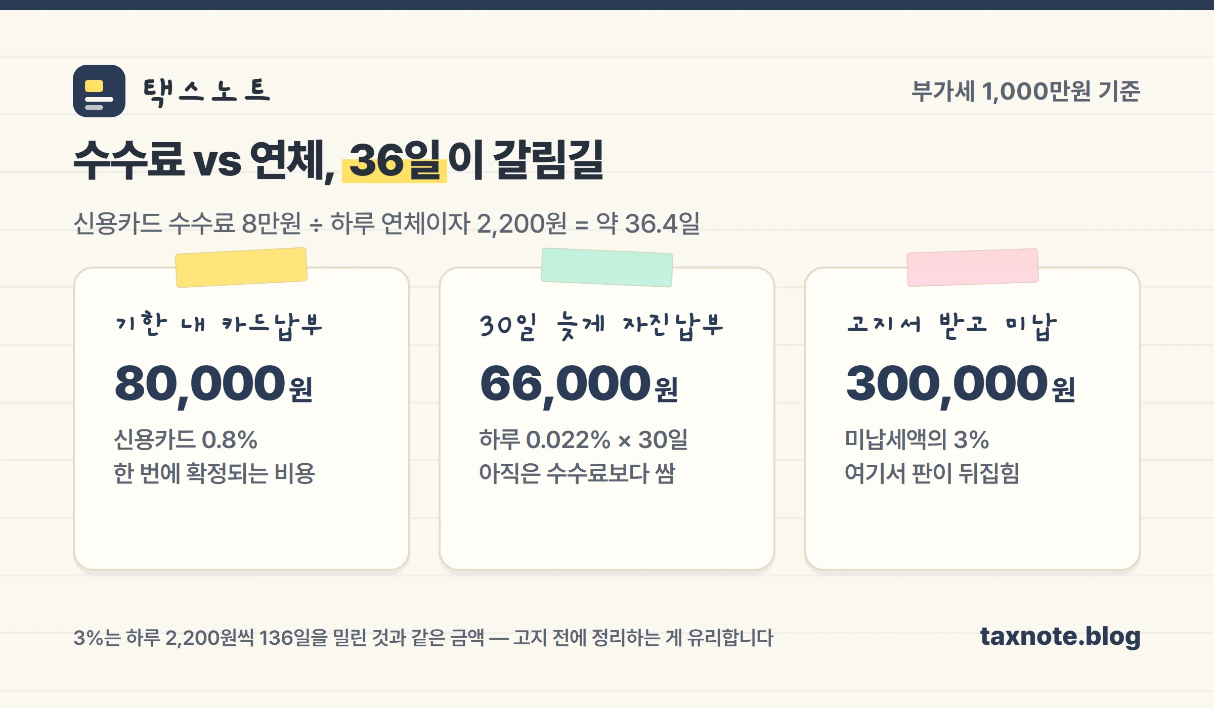 부가세 카드 수수료와 연체 이자 손익분기 계산