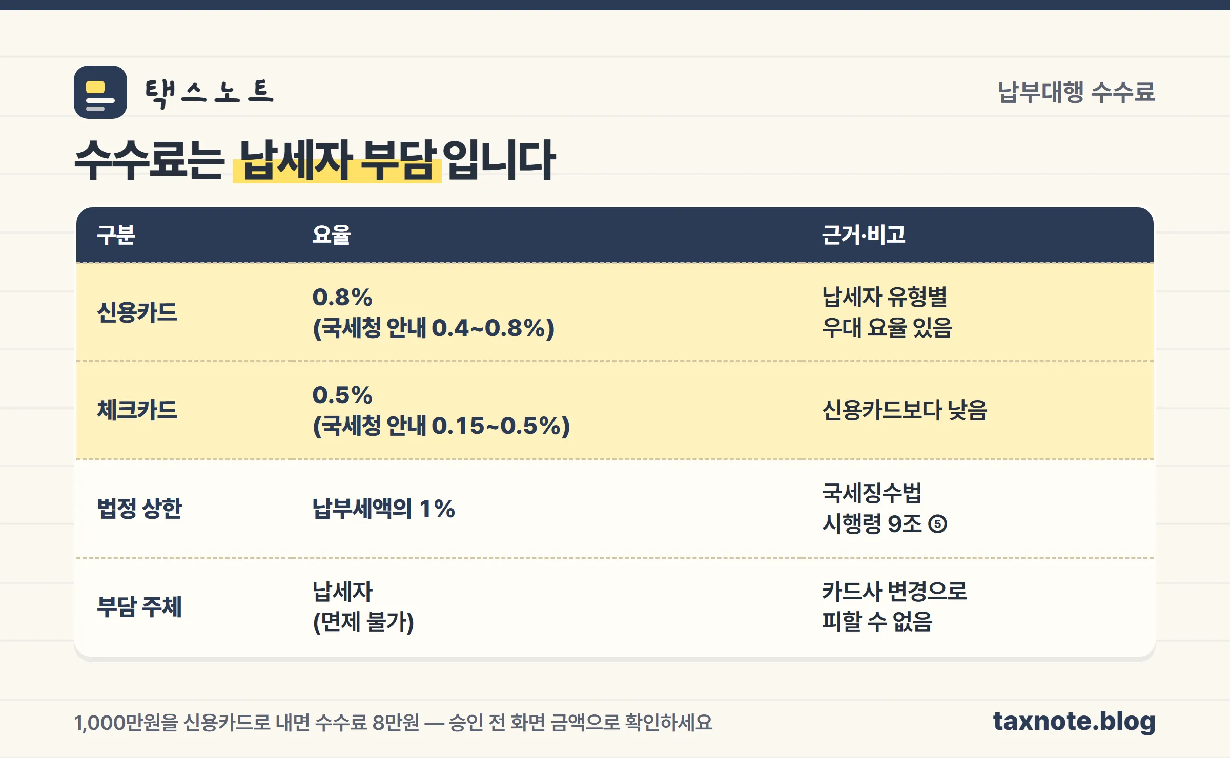 부가세 카드납부 수수료율과 법정 상한 정리표