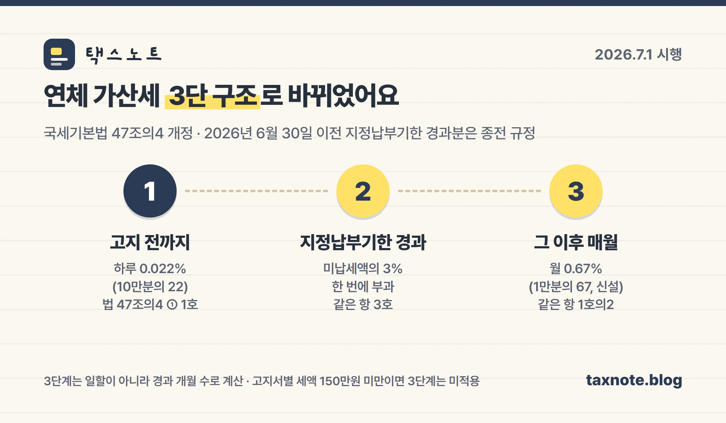 2026년 7월 개정 납부지연가산세 3단 구조