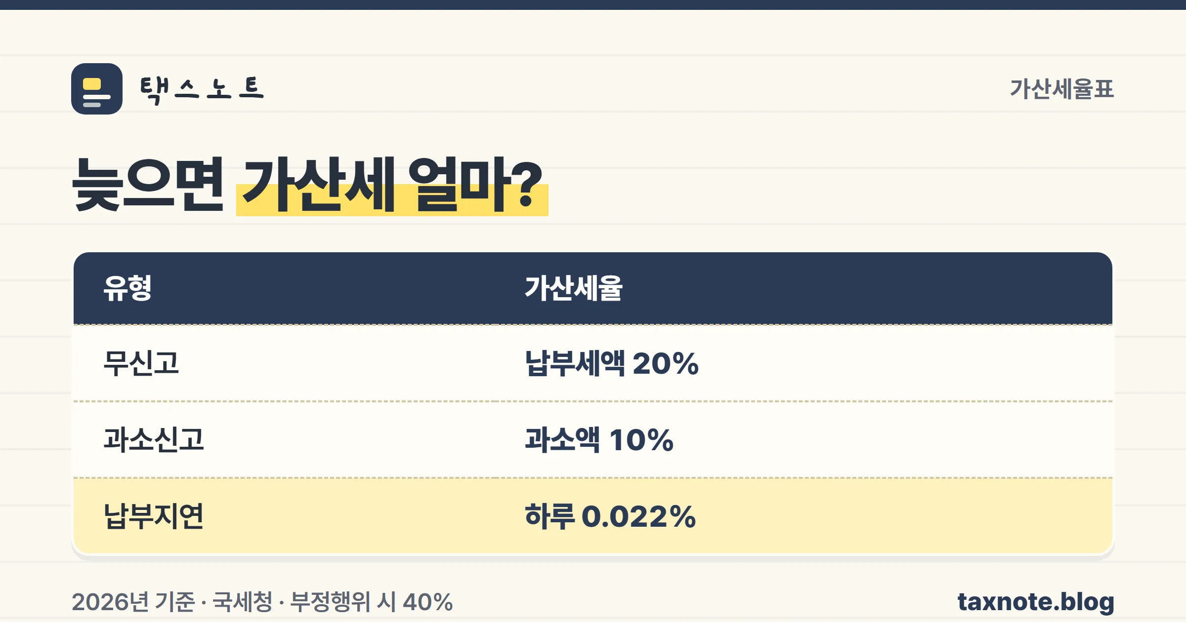 부가가치세 무신고·과소신고·납부지연 가산세율을 정리한 표 노트