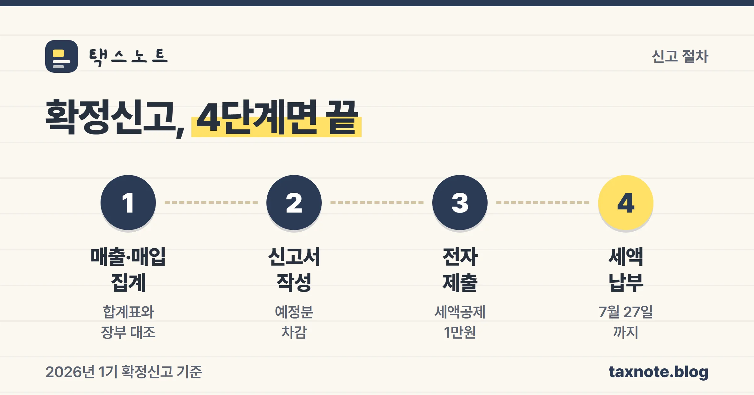 부가가치세 확정신고 집계·작성·제출·납부 4단계 절차 노트