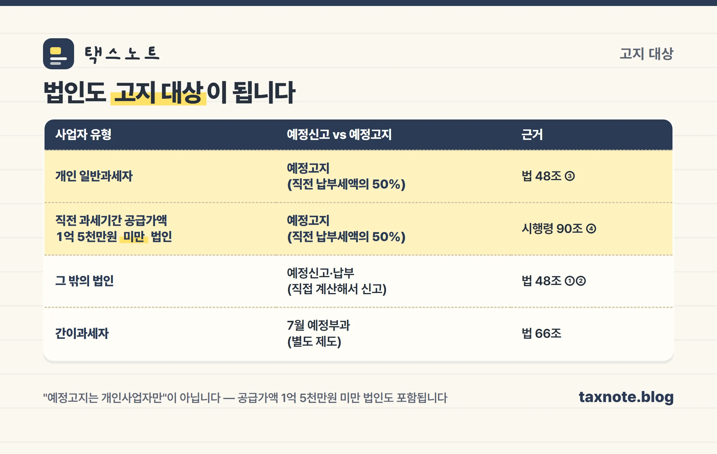 부가세 예정고지 대상 사업자 유형 정리표