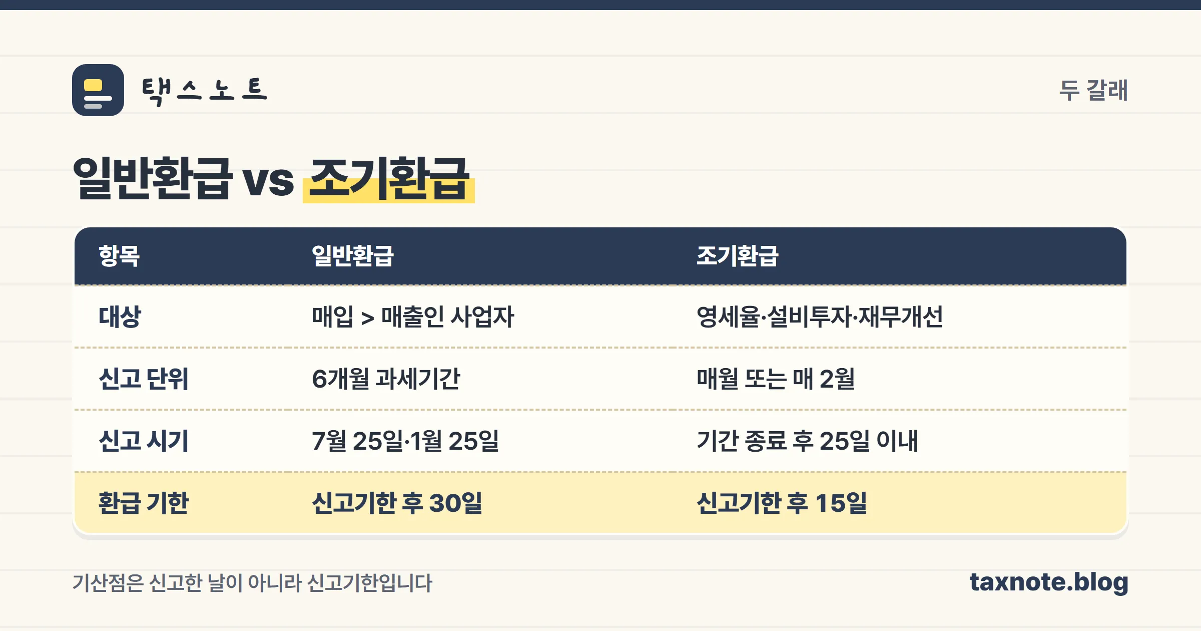 일반환급과 조기환급의 차이를 정리한 비교 표 이미지