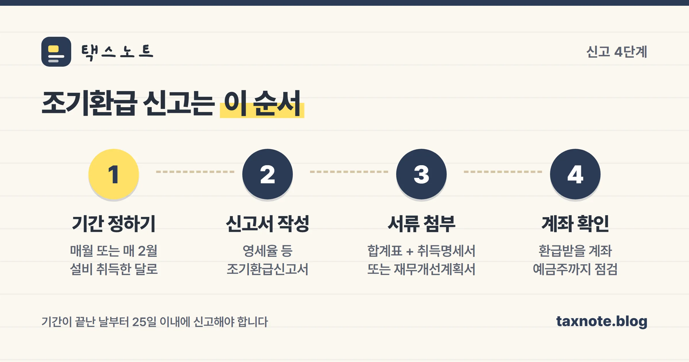 조기환급 신고 4단계 절차를 정리한 이미지