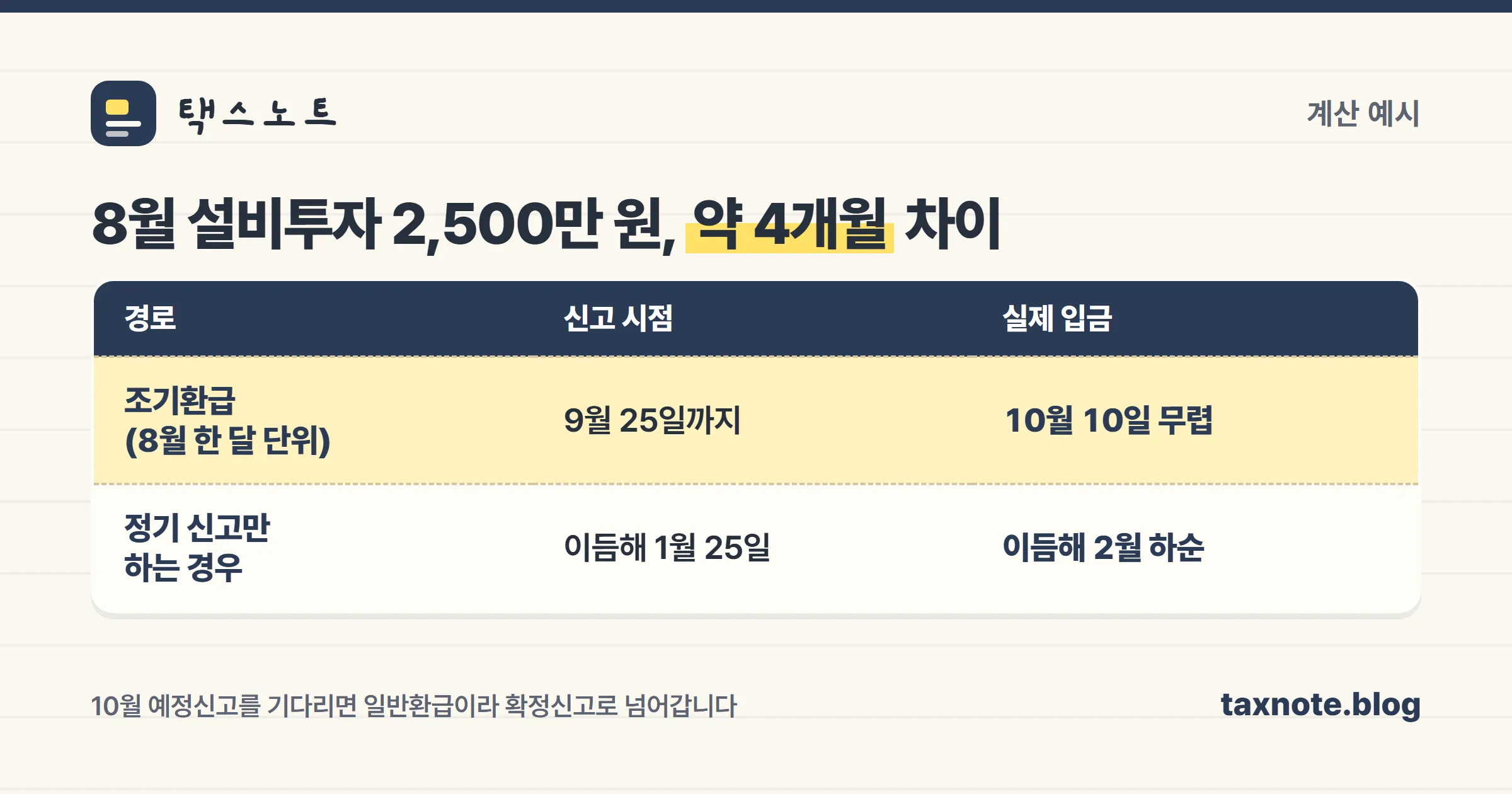조기환급과 정기신고의 환급 시점 차이를 정리한 표 이미지
