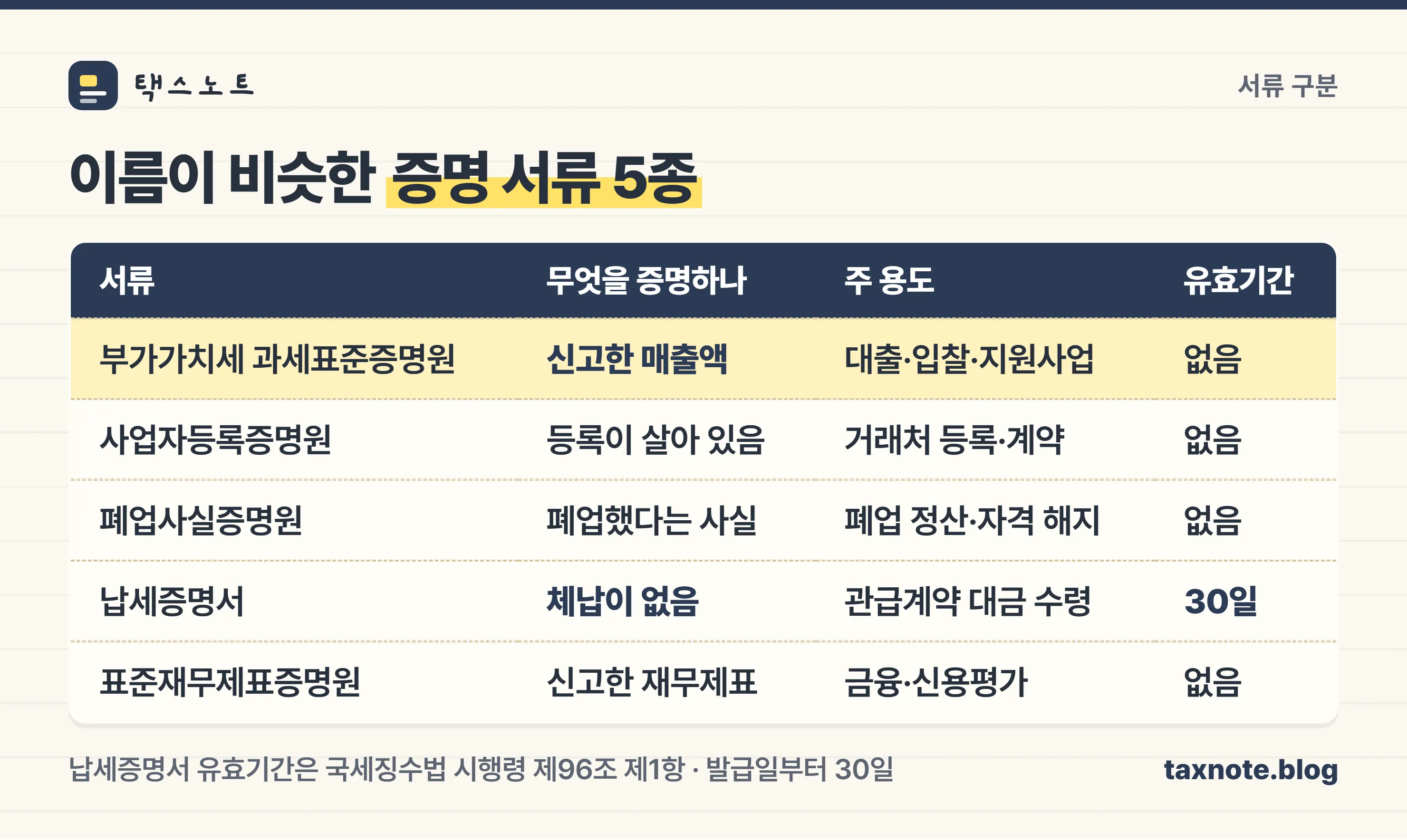 과세표준증명원·사업자등록증명원·납세증명서 등 증명 서류 비교