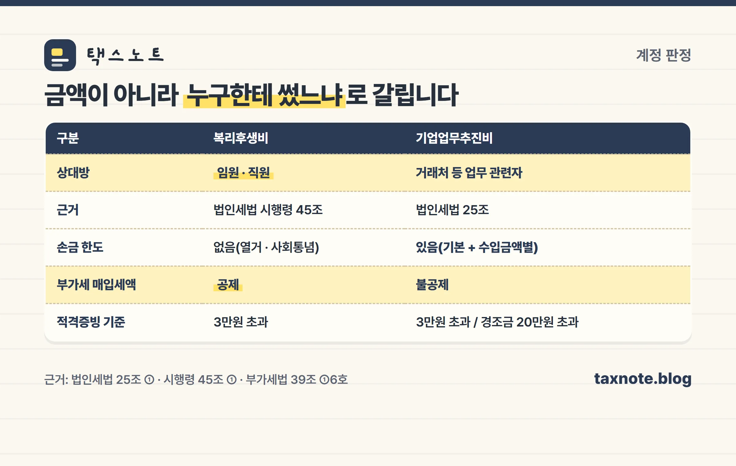 복리후생비와 기업업무추진비 판정 기준 비교