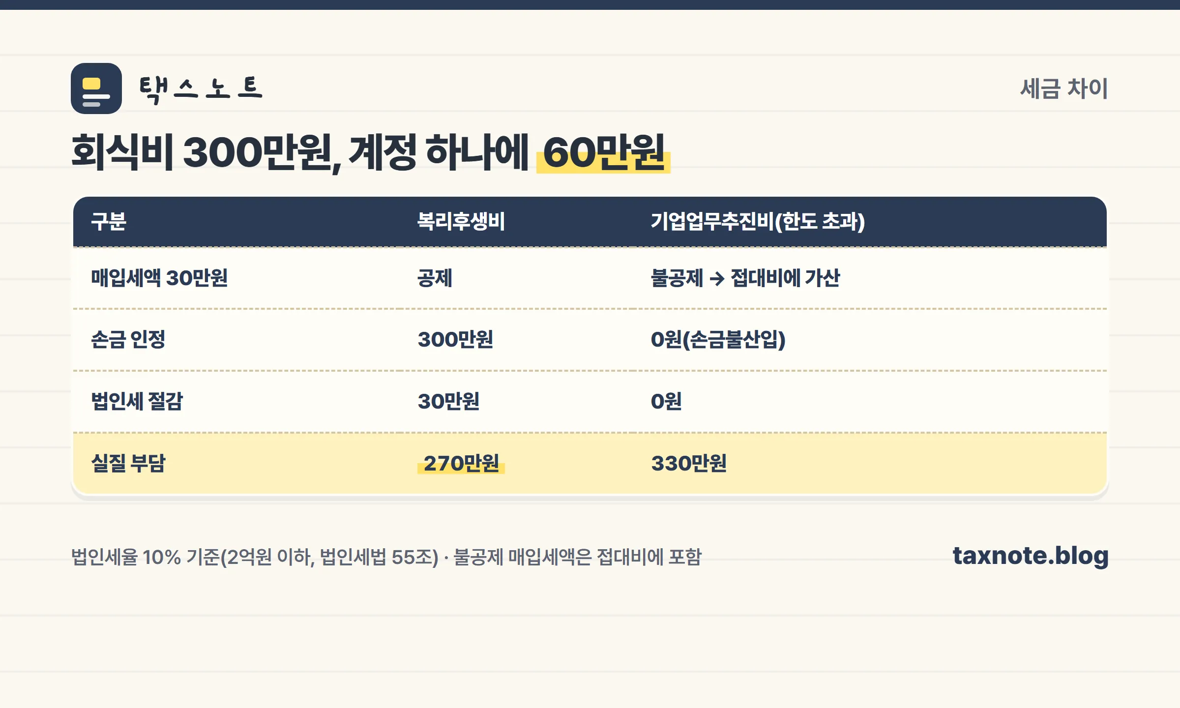 복리후생비와 기업업무추진비 처리에 따른 세금 차이